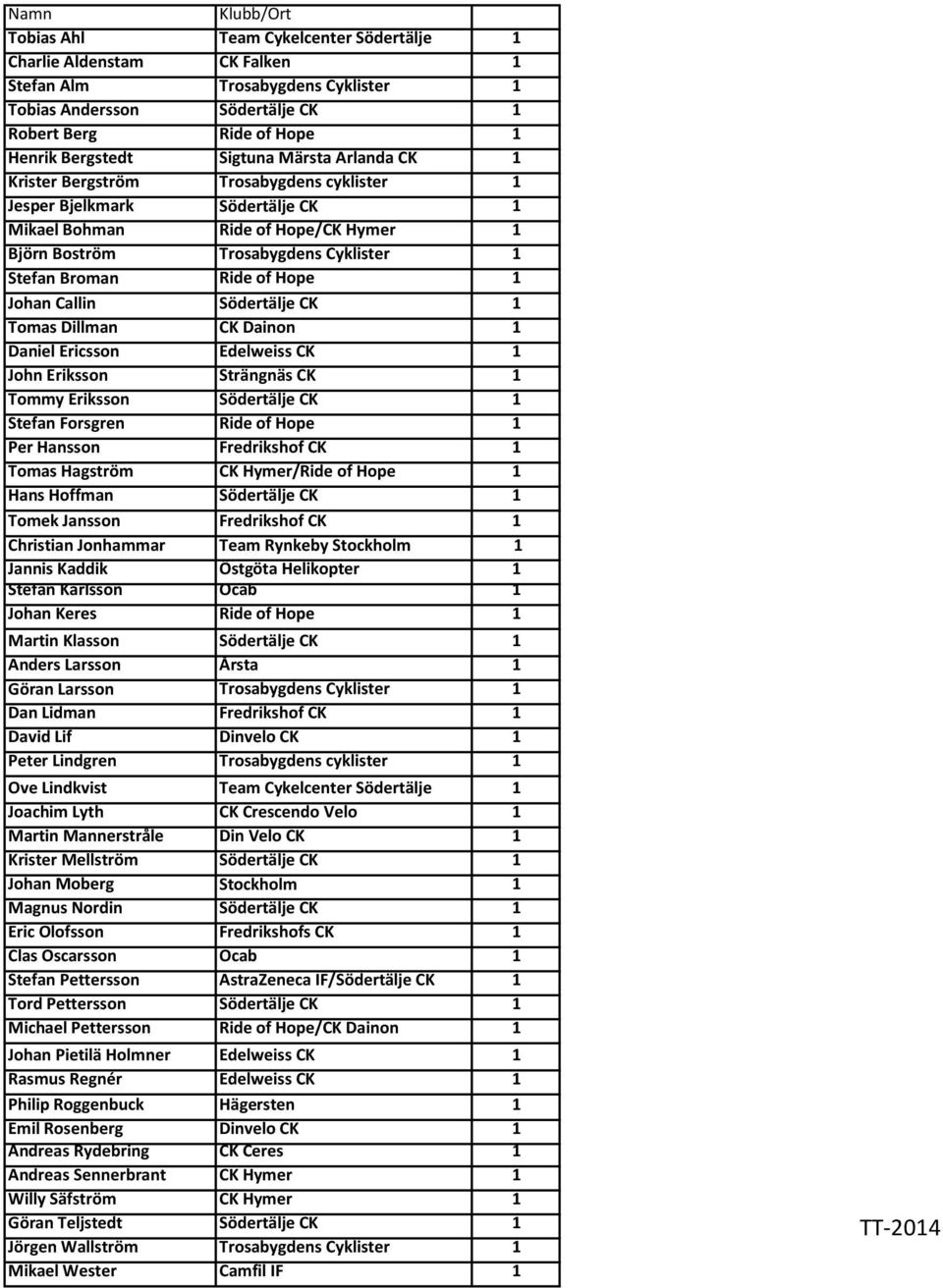 Johan Callin Södertälje CK 1 Tomas Dillman CK Dainon 1 Daniel Ericsson Edelweiss CK 1 John Eriksson Strängnäs CK 1 Tommy Eriksson Södertälje CK 1 Stefan Forsgren Ride of Hope 1 Per Hansson