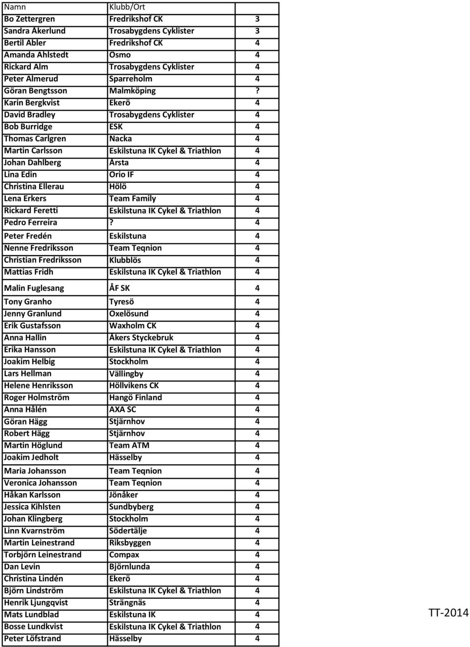 Karin Bergkvist Ekerö 4 David Bradley Trosabygdens Cyklister 4 Bob Burridge ESK 4 Thomas Carlgren Nacka 4 Martin Carlsson Eskilstuna IK Cykel & Triathlon 4 Johan Dahlberg Årsta 4 Lina Edin Orio IF 4