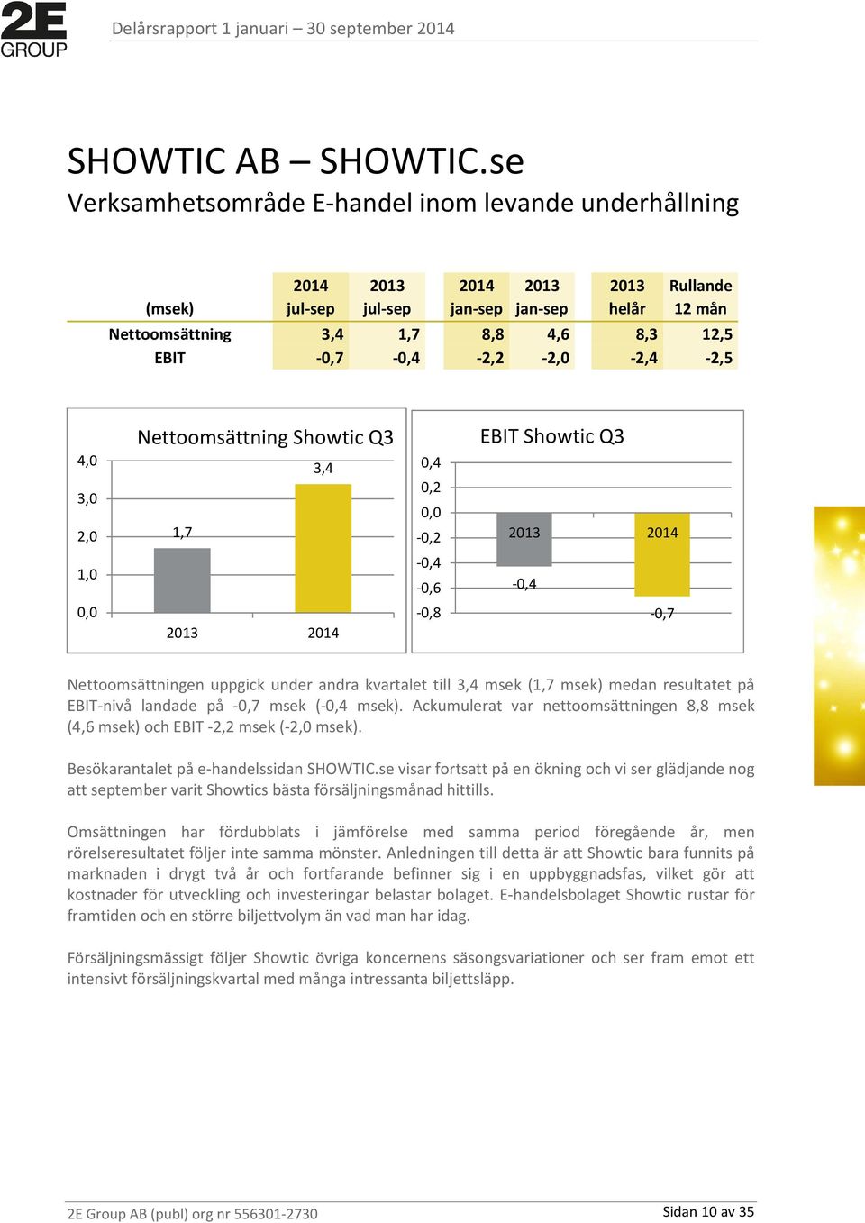 -0,7-0,4-2,2-2,0-2,4-2,5 4,0 3,0 2,0 Nettoomsättning Showtic Q3 3,4 1,7 0,4 0,2 0,0-0,2 EBIT Showtic Q3 2013 2014 1,0-0,4-0,6-0,4 0,0 2013 2014-0,8-0,7 Nettoomsättningen uppgick under andra kvartalet