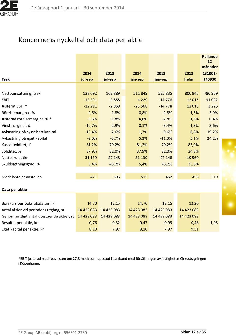 -2,8% 1,5% 0,4% Vinstmarginal, % -10,7% -2,9% 0,1% -3,4% 1,3% 3,6% Avkastning på sysselsatt kapital -10,4% -2,6% 1,7% -9,6% 6,8% 19,2% Avkastning på eget kapital -9,0% -3,7% 5,3% -11,3% 5,1% 24,2%