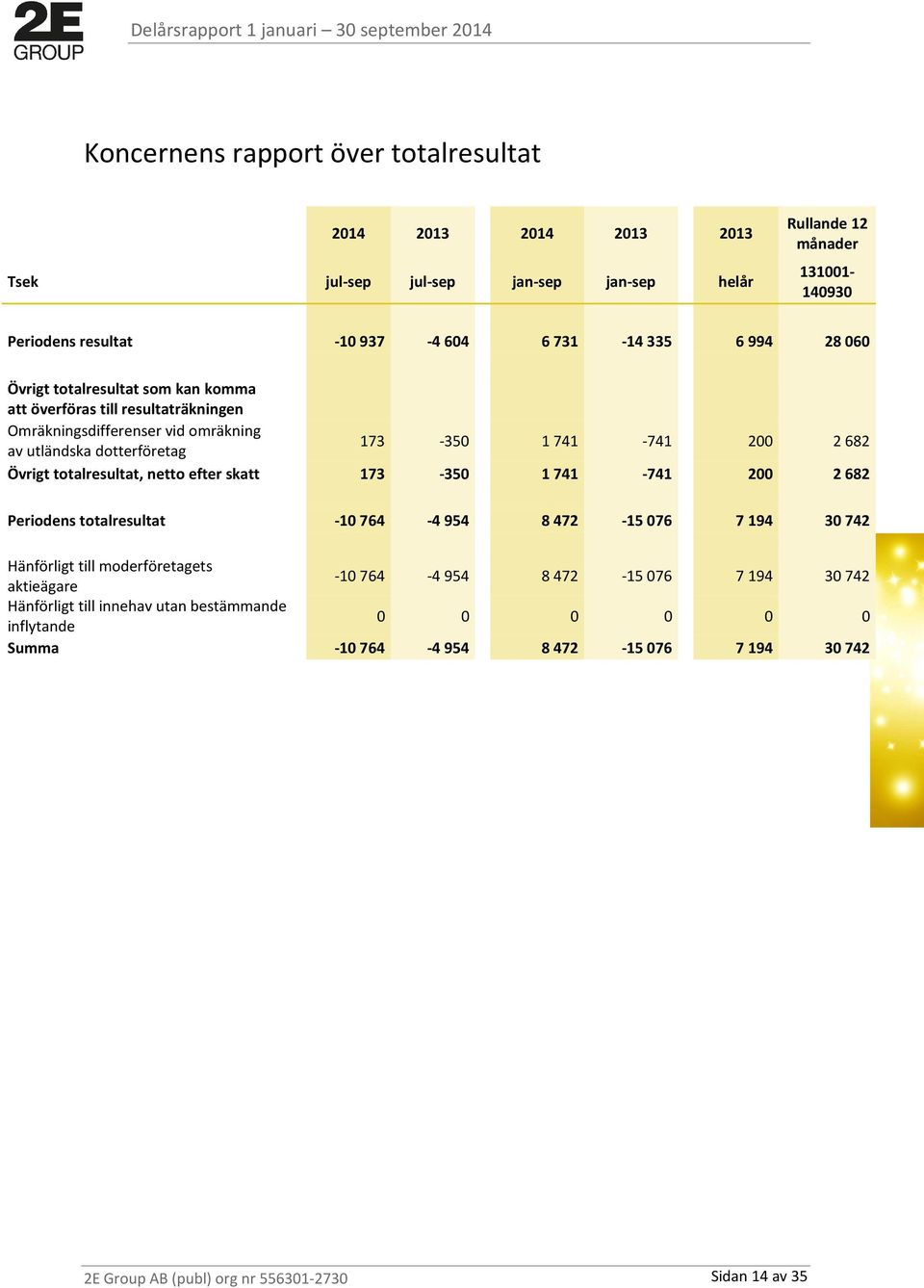 2682 Övrigt totalresultat, netto efter skatt 173-350 1741-741 200 2682 Periodens totalresultat -10 764-4 954 8 472-15 076 7 194 30 742 Hänförligt till moderföretagets aktieägare