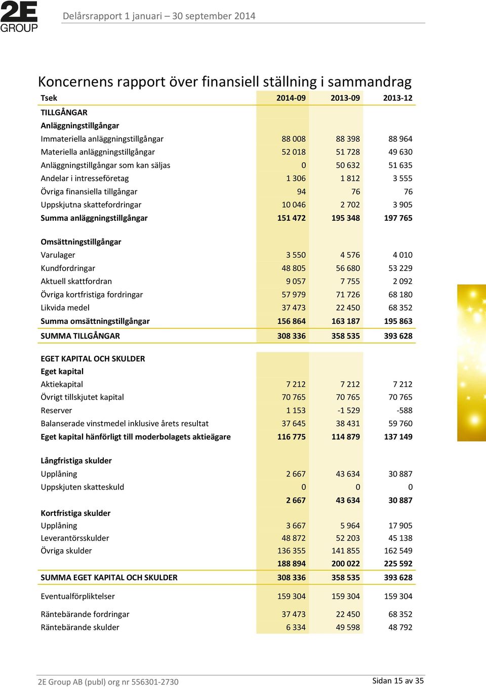 10046 2702 3905 Summa anläggningstillgångar 151472 195348 197765 Omsättningstillgångar Varulager 3550 4576 4010 Kundfordringar 48805 56680 53229 Aktuell skattfordran 9057 7755 2092 Övriga