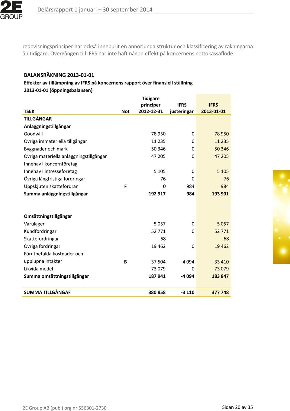 TILLGÅNGAR Anläggningstillgångar Goodwill 78950 0 78950 Övriga immateriella tillgångar 11235 0 11235 Byggnader och mark 50346 0 50346 Övriga materiella anläggningstillgångar 47205 0 47205 Innehav i