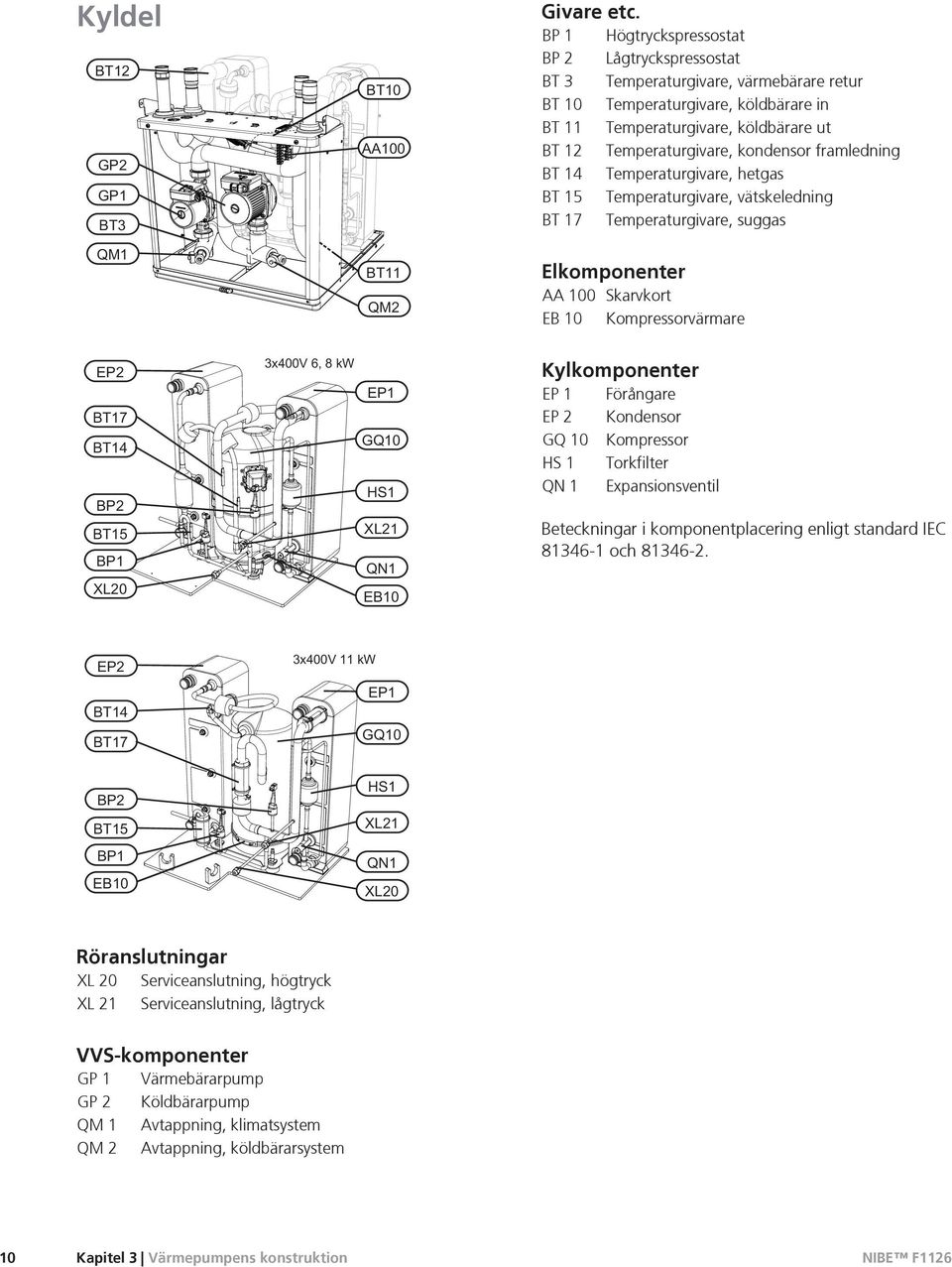 kondensor framledning BT 14 Temperaturgivare, hetgas BT 15 Temperaturgivare, vätskeledning BT 17 Temperaturgivare, suggas Elkomponenter AA 100 Skarvkort EB 10 Kompressorvärmare Kylkomponenter EP 1