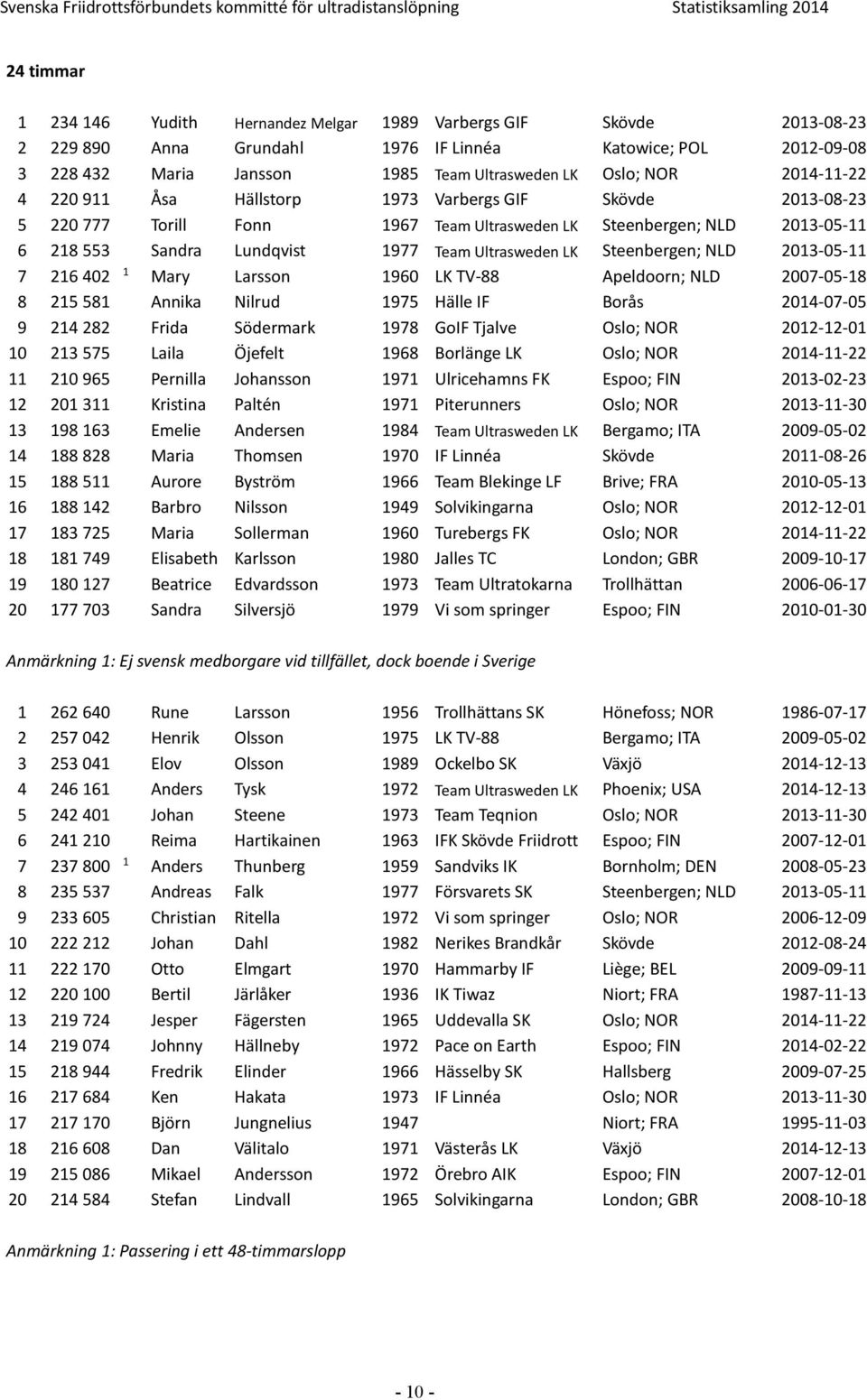 Sandra Lundqvist 977 Team Ultrasweden LK Steenbergen; NLD 03-05- 7 6 40 Mary Larsson 960 LK TV-88 Apeldoorn; NLD 007-05-8 8 5 58 Annika Nilrud 975 Hälle IF Borås 04-07-05 9 4 8 Frida Södermark 978