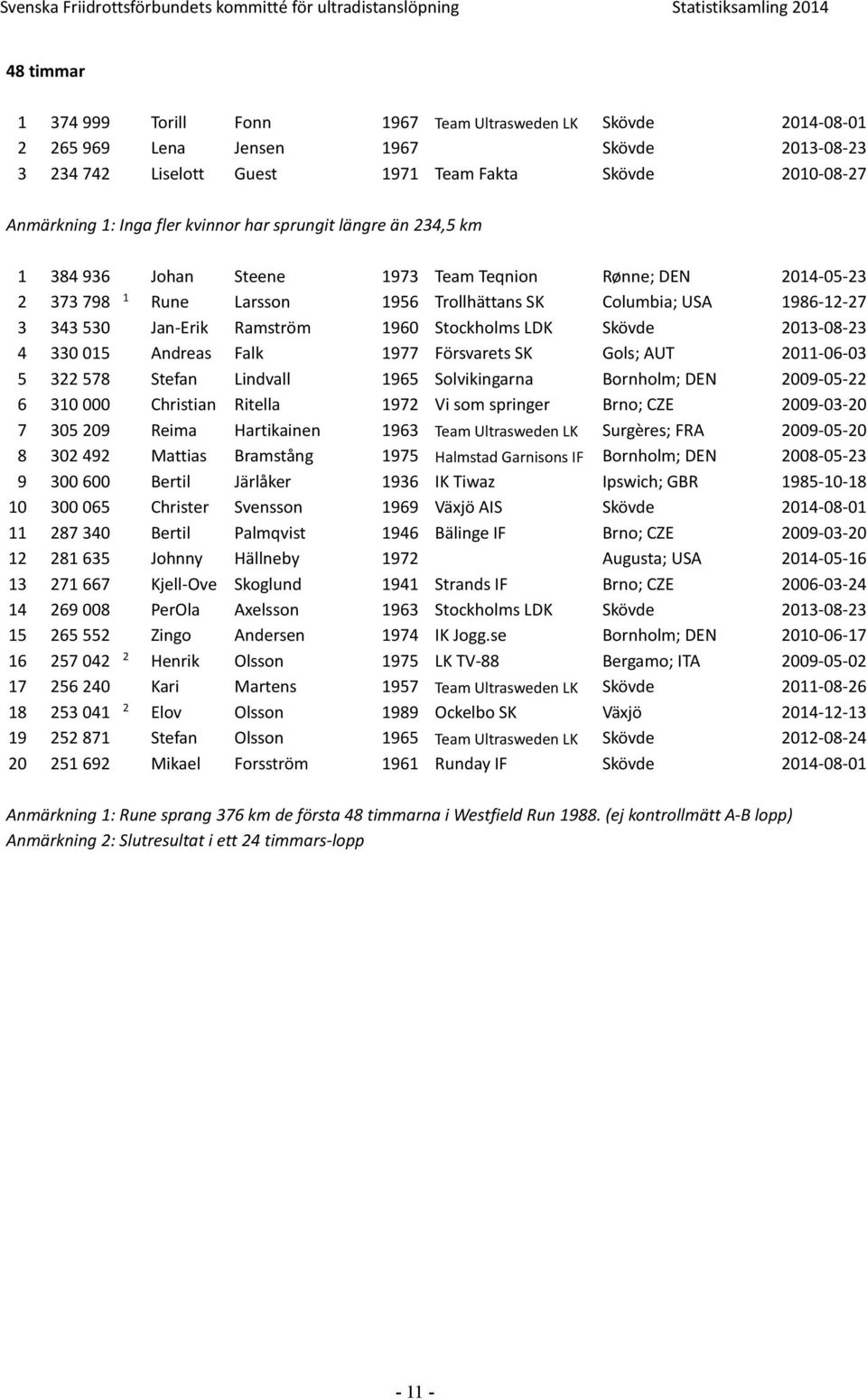 Trollhättans SK Columbia; USA 986--7 3 343 530 Jan-Erik Ramström 960 Stockholms LDK Skövde 03-08-3 4 330 05 Andreas Falk 977 Försvarets SK Gols; AUT 0-06-03 5 3 578 Stefan Lindvall 965 Solvikingarna