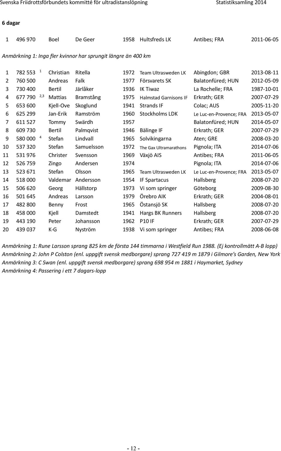 Rochelle; FRA 987-0-0 4,3 677 790 Mattias Bramstång 975 Halmstad Garnisons IF Erkrath; GER 007-07-9 5 653 600 Kjell-Ove Skoglund 94 Strands IF Colac; AUS 005--0 6 65 99 Jan-Erik Ramström 960