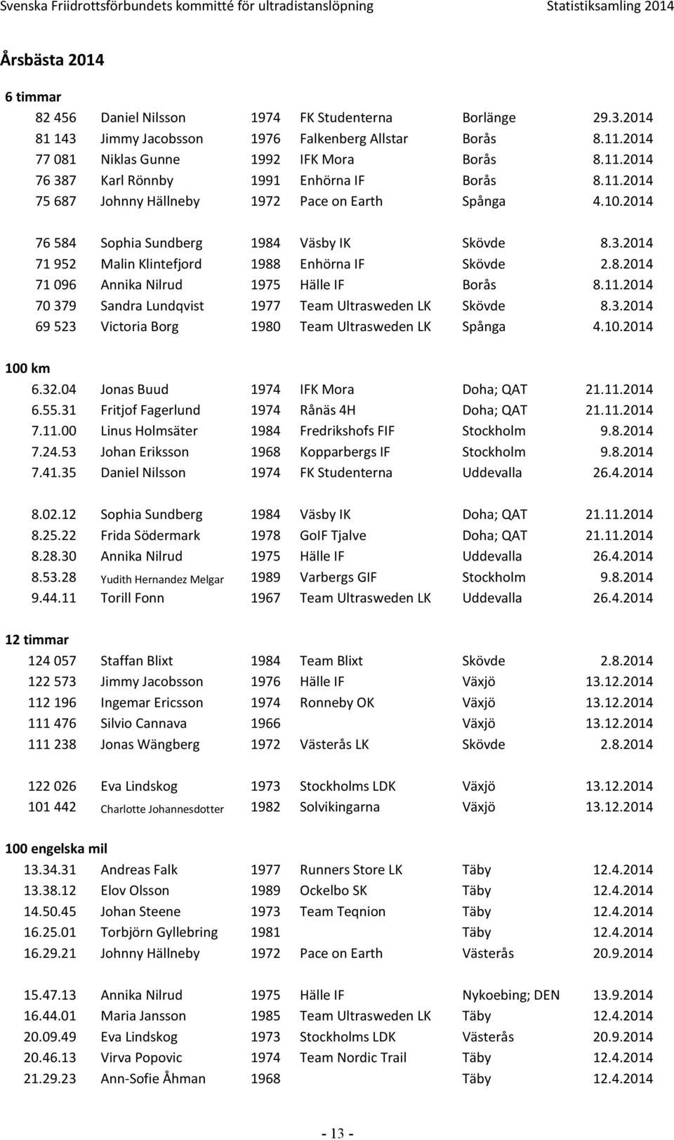 3.04 7 95 Malin Klintefjord 988 Enhörna IF Skövde.8.04 7 096 Annika Nilrud 975 Hälle IF Borås 8..04 70 379 Sandra Lundqvist 977 Team Ultrasweden LK Skövde 8.3.04 69 53 Victoria Borg 980 Team Ultrasweden LK Spånga 4.