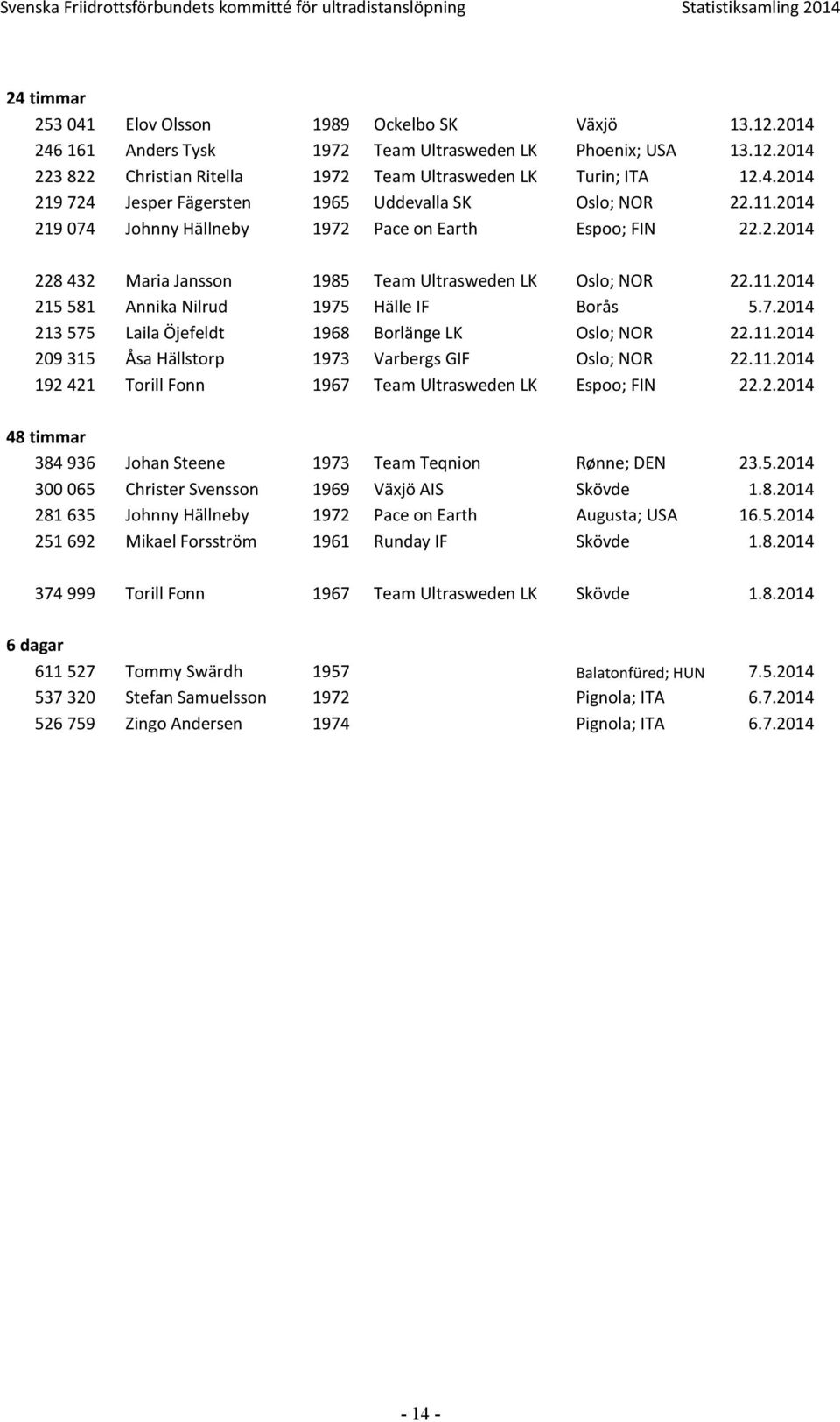 .04 8 43 Maria Jansson 985 Team Ultrasweden LK Oslo; NOR..04 5 58 Annika Nilrud 975 Hälle IF Borås 5.7.04 3 575 Laila Öjefeldt 968 Borlänge LK Oslo; NOR.