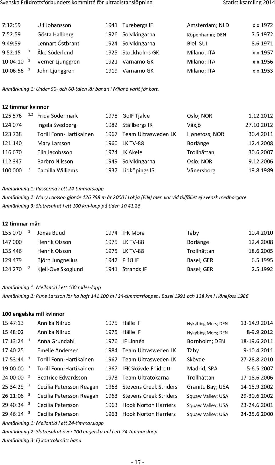 timmar kvinnor 5 576, Frida Södermark 978 GoIF Tjalve Oslo; NOR..0 4 074 Ingela Svedberg 98 Ställbergs IK Växjö 7.0.0 3 738 Torill Fonn-Hartikainen 967 Team Ultrasweden LK Hønefoss; NOR 30.4.0 40 Mary Larsson 960 LK TV-88 Borlänge.