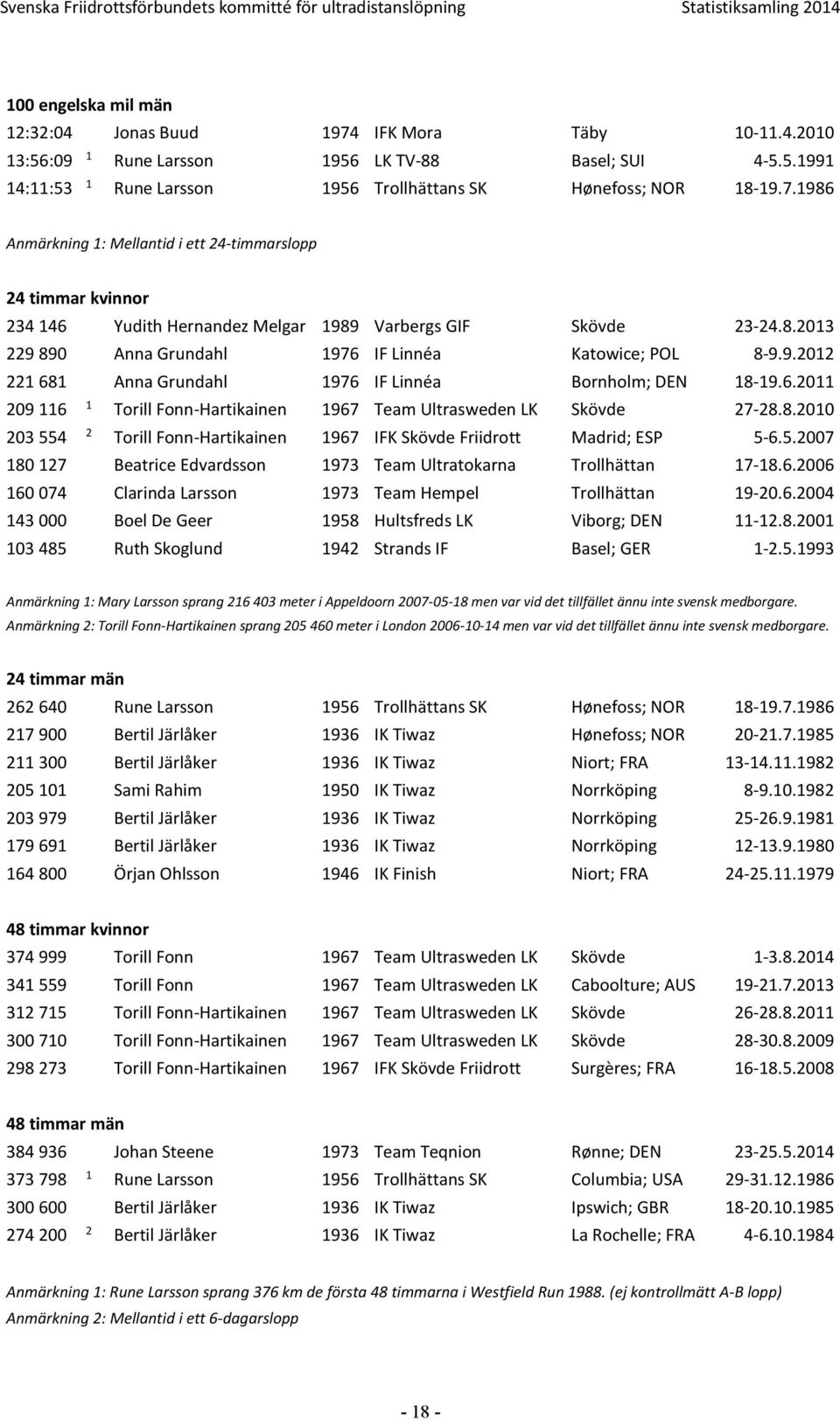 986 Anmärkning : Mellantid i ett 4-timmarslopp 4 timmar kvinnor 34 46 Yudith Hernandez Melgar 989 Varbergs GIF Skövde 3-4.8.03 9 890 Anna Grundahl 976 IF Linnéa Katowice; POL 8-9.9.0 68 Anna Grundahl 976 IF Linnéa Bornholm; DEN 8-9.