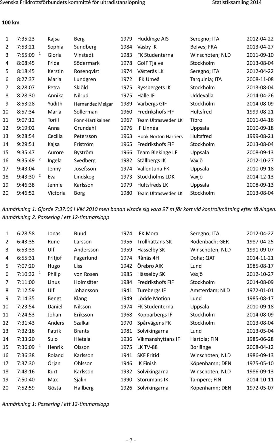 Maria Lundgren 97 IFK Umeå Tarquinia; ITA 008--08 7 8:8:07 Petra Skiöld 975 Ryssbergets IK Stockholm 03-08-04 8 8:8:30 Annika Nilrud 975 Hälle IF Uddevalla 04-04-6 9 8:53:8 Yudith Hernandez Melgar