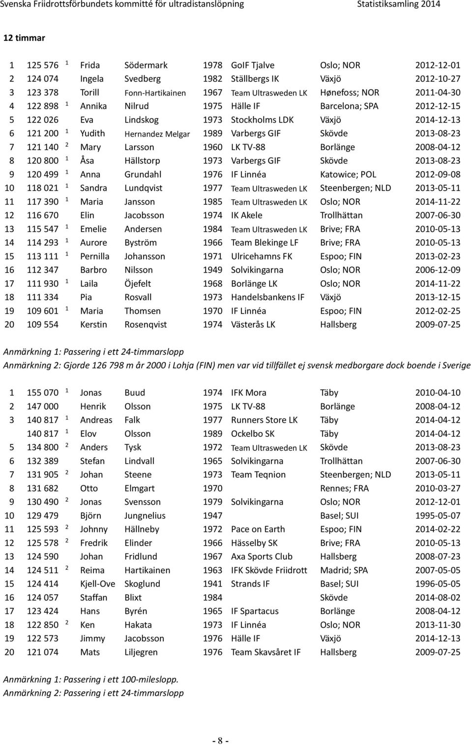 Melgar 989 Varbergs GIF Skövde 03-08-3 7 40 Mary Larsson 960 LK TV-88 Borlänge 008-04- 8 0 800 Åsa Hällstorp 973 Varbergs GIF Skövde 03-08-3 9 0 499 Anna Grundahl 976 IF Linnéa Katowice; POL 0-09-08