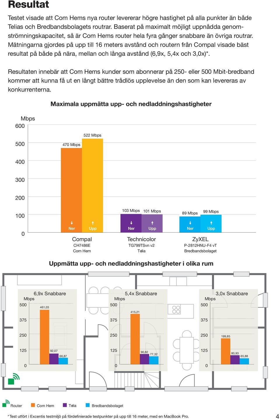 Mätningarna gjordes på upp till 16 meters avstånd och routern från Compal visade bäst resultat på både på nära, mellan och långa avstånd (6,9x, 5,4x och 3,x)*.