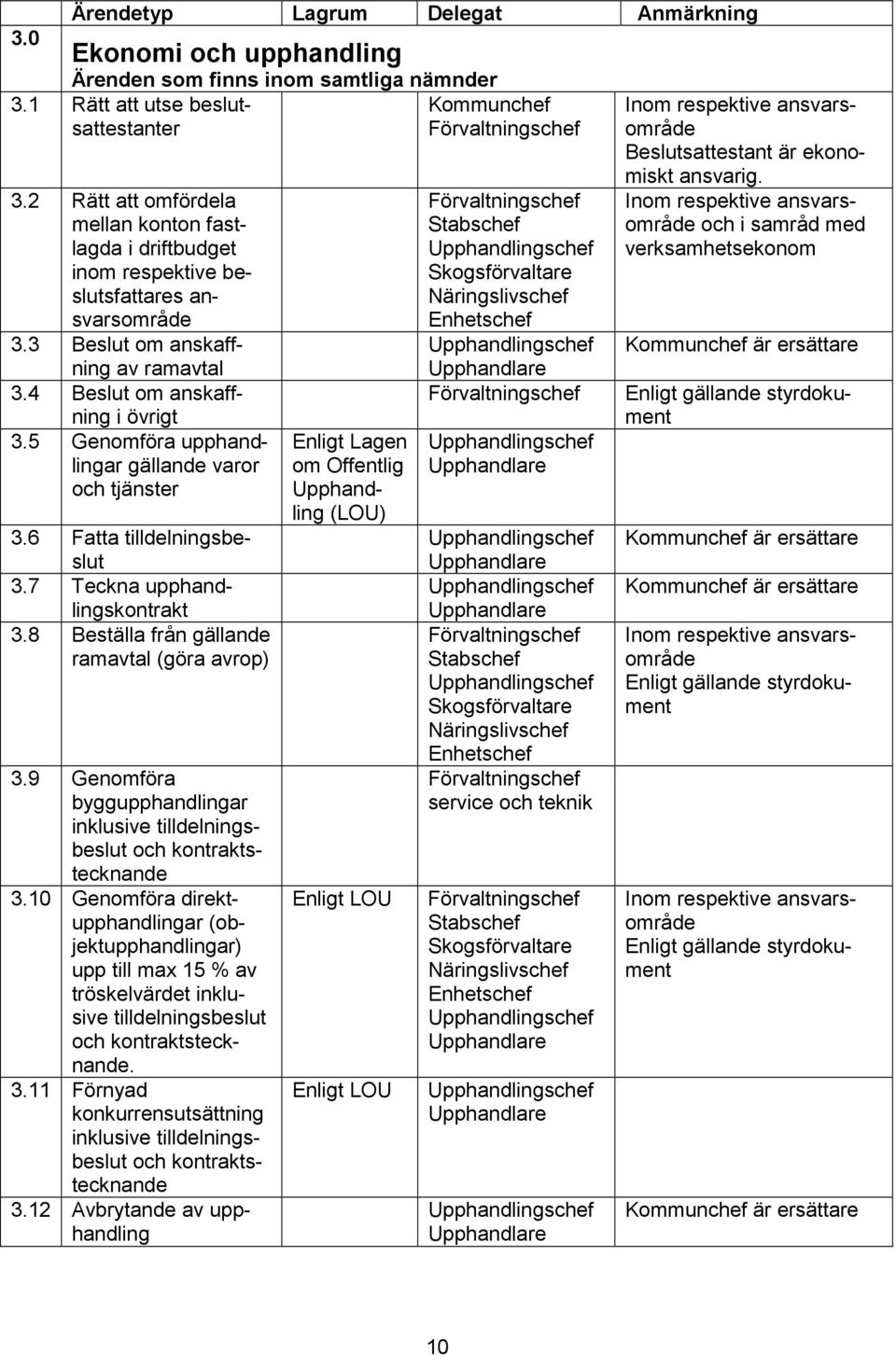 5 Genomföra upphandlingar gällande varor och tjänster 3.6 Fatta tilldelningsbeslut 3.7 Teckna upphandlingskontrakt 3.8 Beställa från gällande ramavtal (göra avrop) 3.