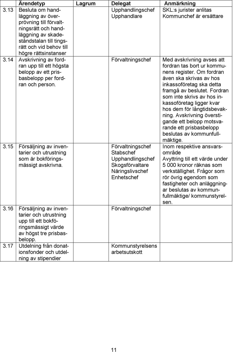 14 Avskrivning av fordran upp till ett högsta belopp av ett prisbasbelopp per fordran och person. 3.