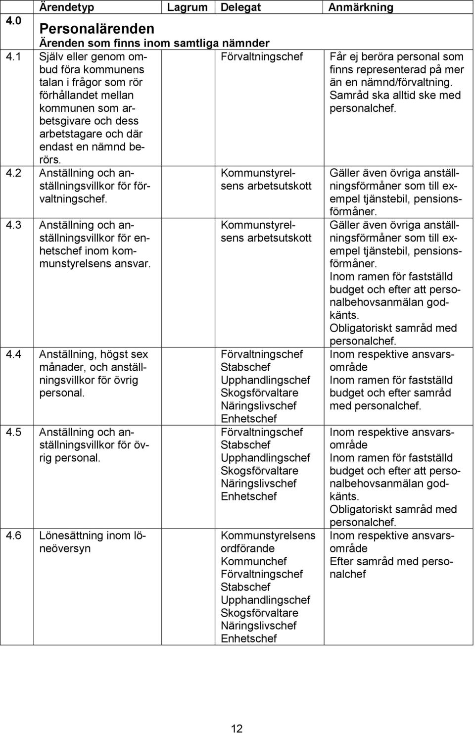 2 Anställning och anställningsvillkor Kommunstyrelvaltningschef. för försens 4.3 Anställning och anställningsvillkor för enhetschef inom kommunstyrelsens ansvar. 4.4 Anställning, högst sex månader, och anställningsvillkor för övrig personal.