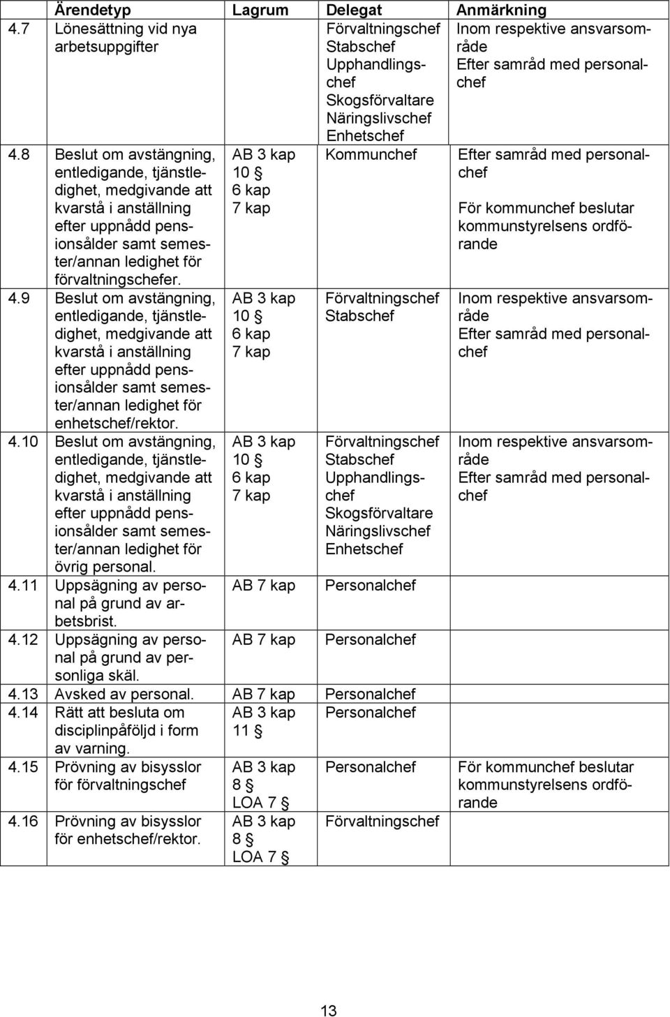 9 Beslut om avstängning, entledigande, tjänstledighet, medgivande att kvarstå i anställning efter uppnådd pensionsålder samt semester/annan ledighet för enhetschef/rektor. 4.