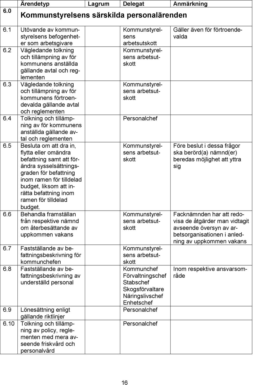 3 Vägledande tolkning och tillämpning av för kommunens förtroendevalda gällande avtal och reglementen 6.4 Tolkning och tillämpning av för kommunens anställda gällande avtal och reglementen 6.