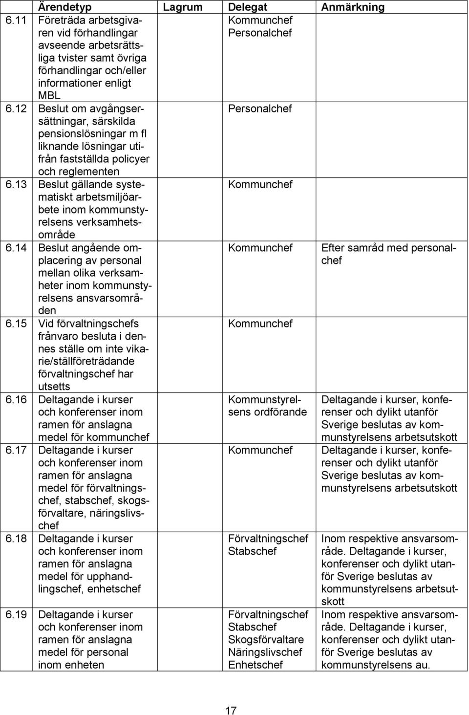 13 Beslut gällande systematiskt arbetsmiljöarbete inom kommunstyrelsens verksamhetsområde 6.14 Beslut angående omplacering av personal mellan olika verksamheter inom kommunstyrelsens ansvarsområden 6.