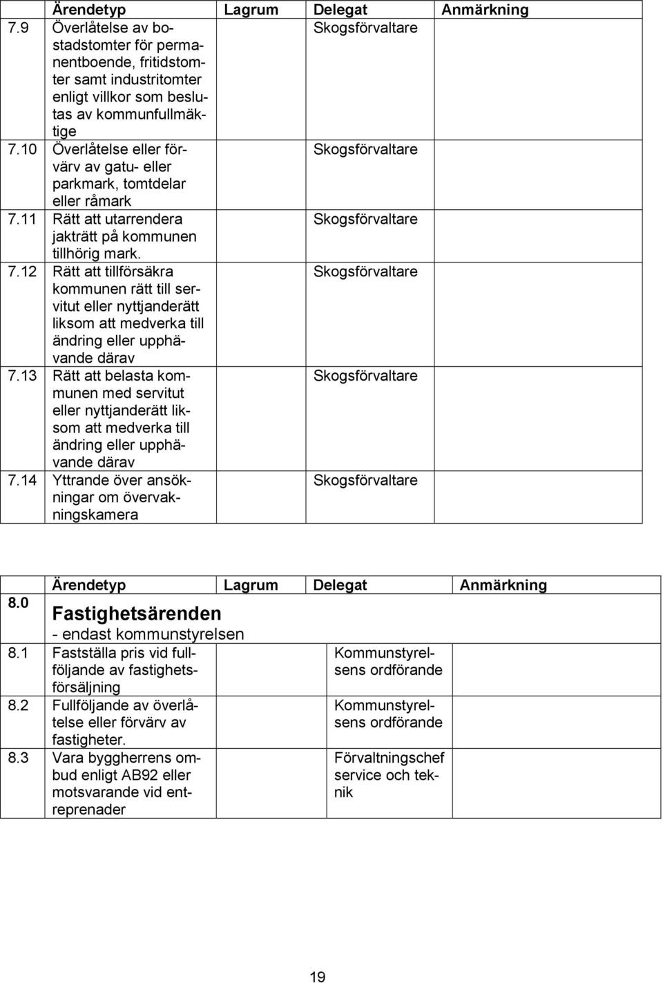 11 Rätt att utarrendera jakträtt på kommunen tillhörig mark. 7.12 Rätt att tillförsäkra kommunen rätt till servitut eller nyttjanderätt liksom att medverka till ändring eller upphävande därav 7.