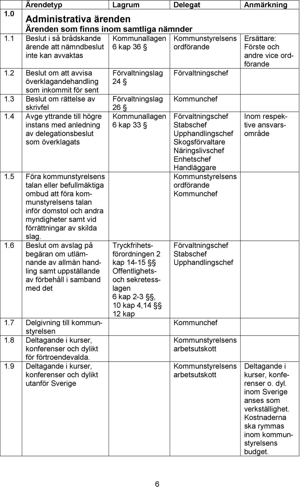 5 Föra kommunstyrelsens talan eller befullmäktiga ombud att föra kommunstyrelsens talan inför domstol och andra myndigheter samt vid förrättningar av skilda slag. 1.