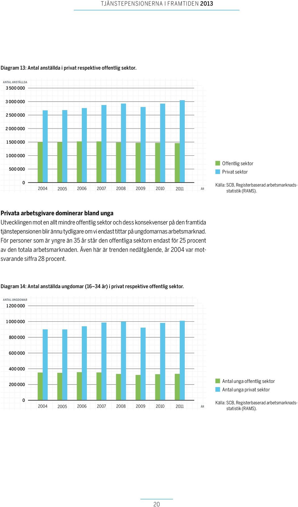 Privata arbetsgivare dominerar bland unga Utvecklingen mot en allt mindre offentlig sektor och dess konsekvenser på den framtida tjänstepensionen blir ännu tydligare om vi endast tittar på