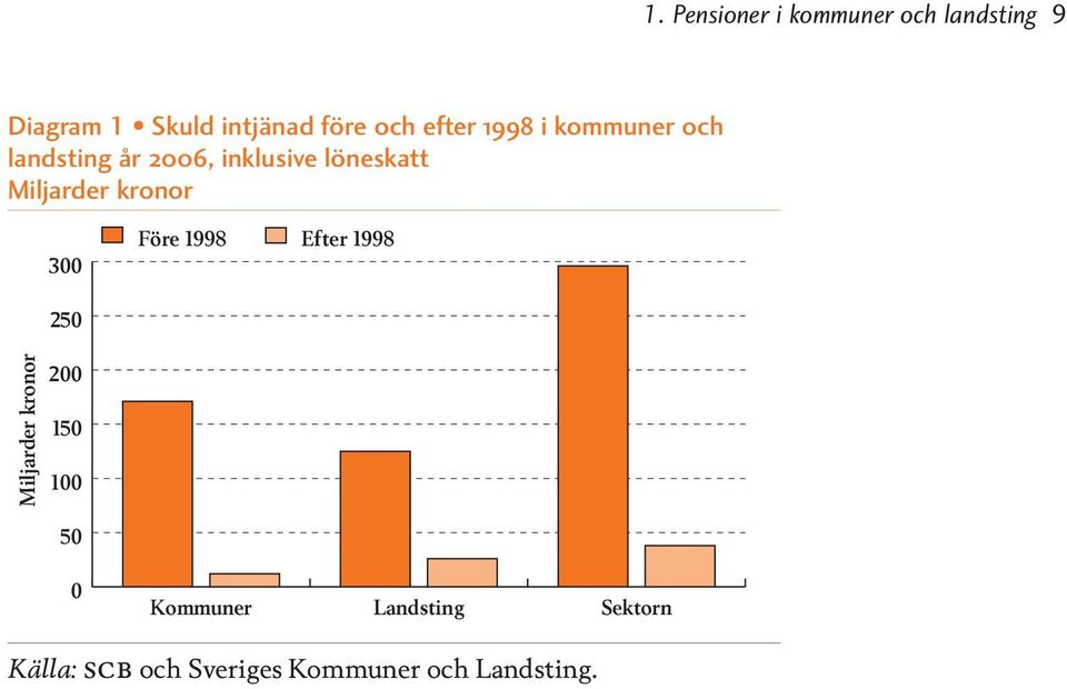 Miljarder kronor 300 250 Före 1998 Efter 1998 Miljarder kronor 200 150