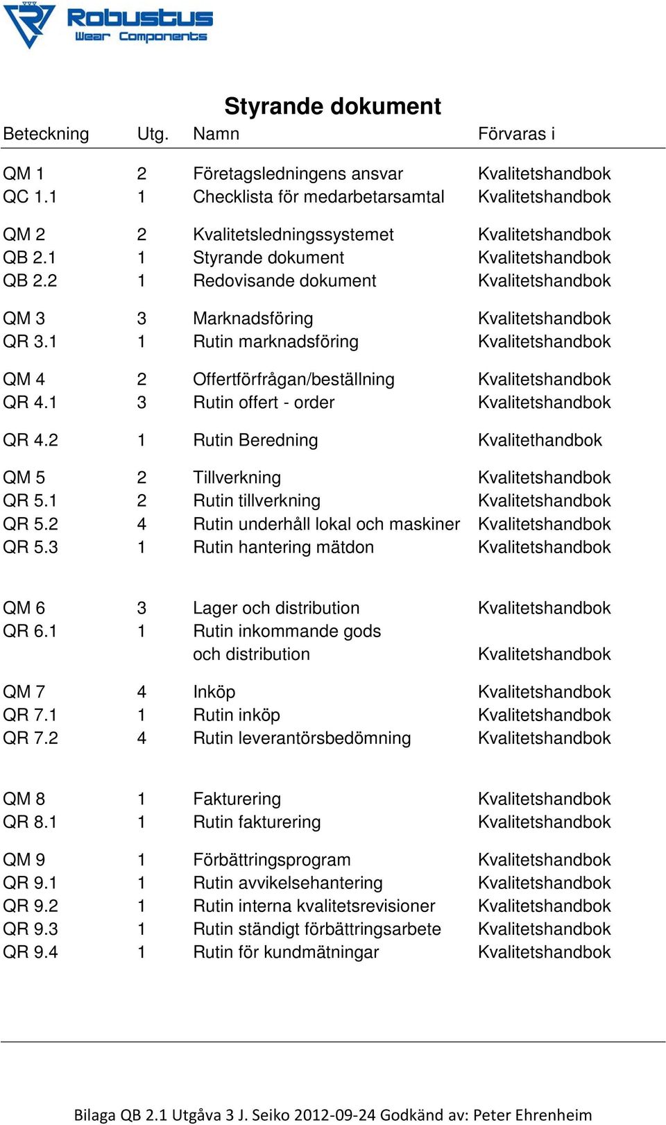 2 1 Redovisande dokument Kvalitetshandbok QM 3 3 Marknadsföring Kvalitetshandbok QR 3.1 1 Rutin marknadsföring Kvalitetshandbok QM 4 2 Offertförfrågan/beställning Kvalitetshandbok QR 4.