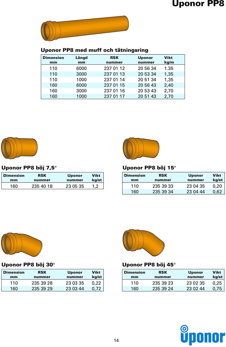 1000 237 01 17 20 51 43 2,70 Uponor PP8 böj 7,5 Uponor PP8 böj 15 160 235 40 18 23 05 35 1,2 110 235 39 33 23 04 35 0,20 160 235 39 34 23 04