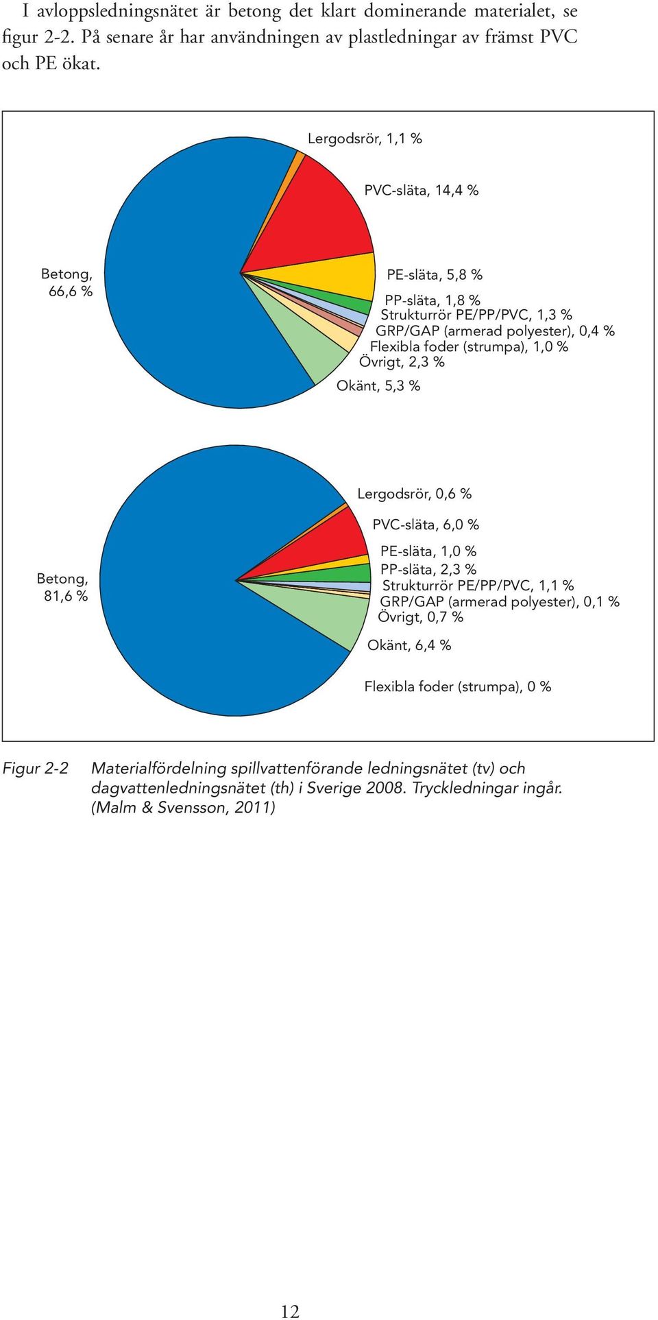 Okänt, 5,3 % PE-släta, 5,8 % Lergodsrör, 0,6 % Betong, 81,6 % PVC-släta, 6,0 % PE-släta, 1,0 % PP-släta, 2,3 % Strukturrör PE/PP/PVC, 1,1 % GRP/GAP (armerad polyester), 0,1 %