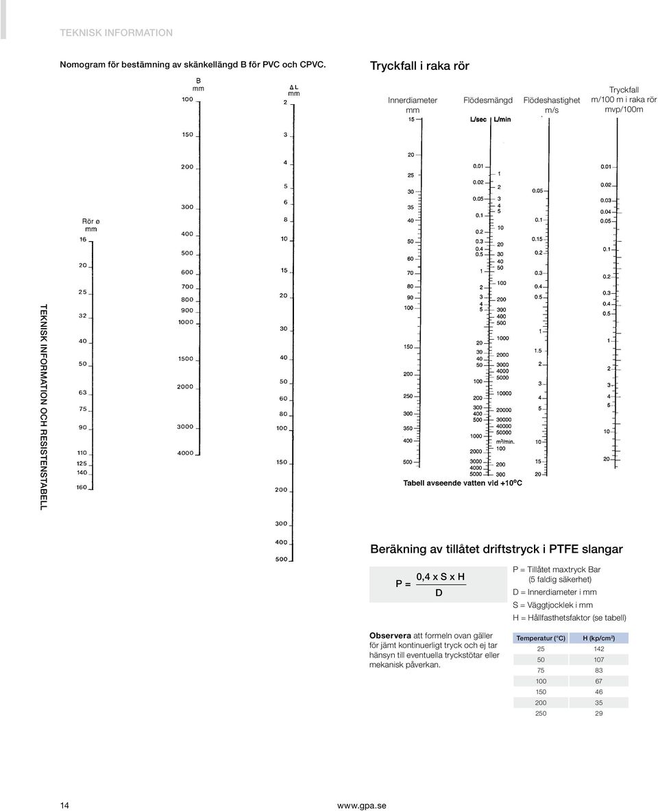 PTFE slangar P = 0,4 x S x H D Observera att formeln ovan gäller för jämt kontinuerligt tryck och ej tar hänsyn till eventuella tryckstötar eller