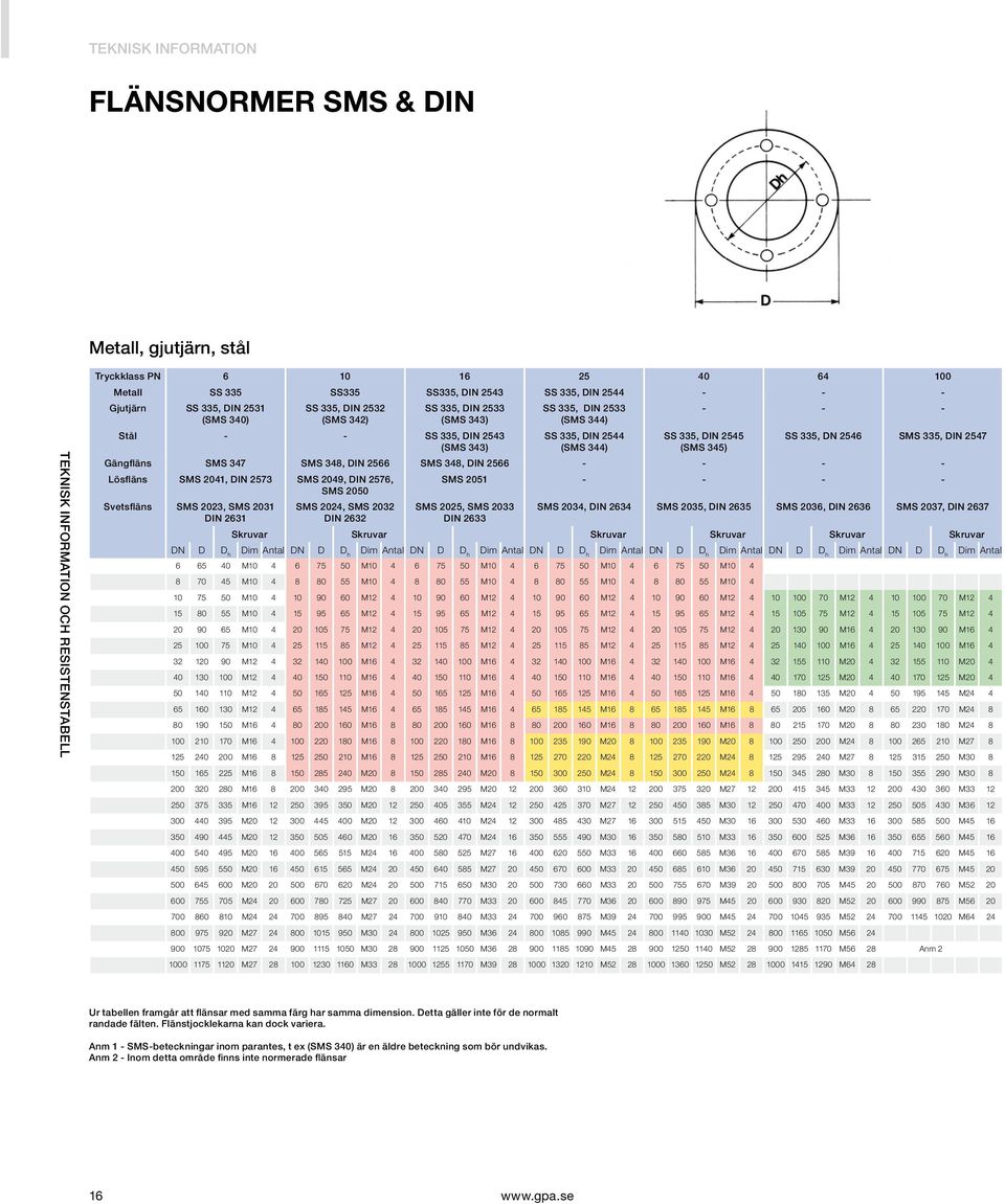 DIN 2547 Gängfläns SMS 347 SMS 348, DIN 2566 SMS 348, DIN 2566 - - - - Lösfläns SMS 2041, DIN 2573 SMS 2049, DIN 2576, SMS 2051 - - - - SMS 2050 Svetsfläns SMS 2023, SMS 2031 SMS 2024, SMS 2032 SMS