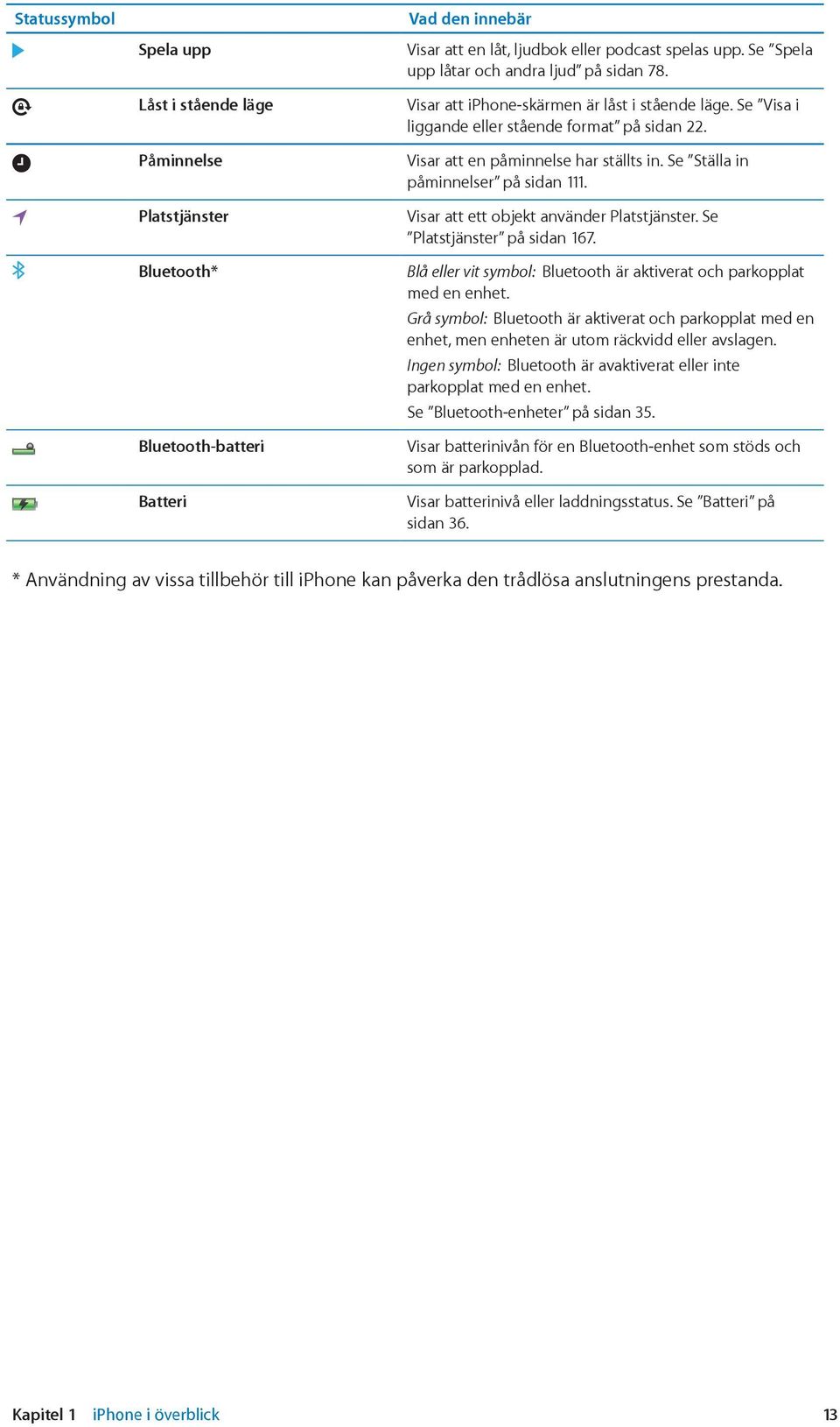 Se Ställa in påminnelser på sidan 111. Visar att ett objekt använder Platstjänster. Se Platstjänster på sidan 167. Blå eller vit symbol: Bluetooth är aktiverat och parkopplat med en enhet.