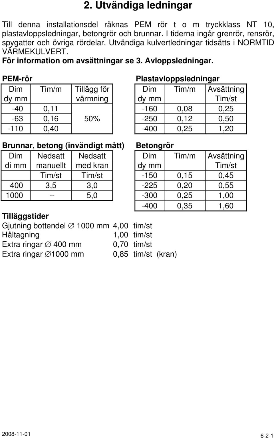 PEM-rör Plastavloppsledningar Dim Tim/m Tillägg för Dim Tim/m Avsättning dy mm värmning dy mm Tim/st -40 0,11-160 0,08 0,25-63 0,16 50% -250 0,12 0,50-110 0,40-400 0,25 1,20 Brunnar, betong