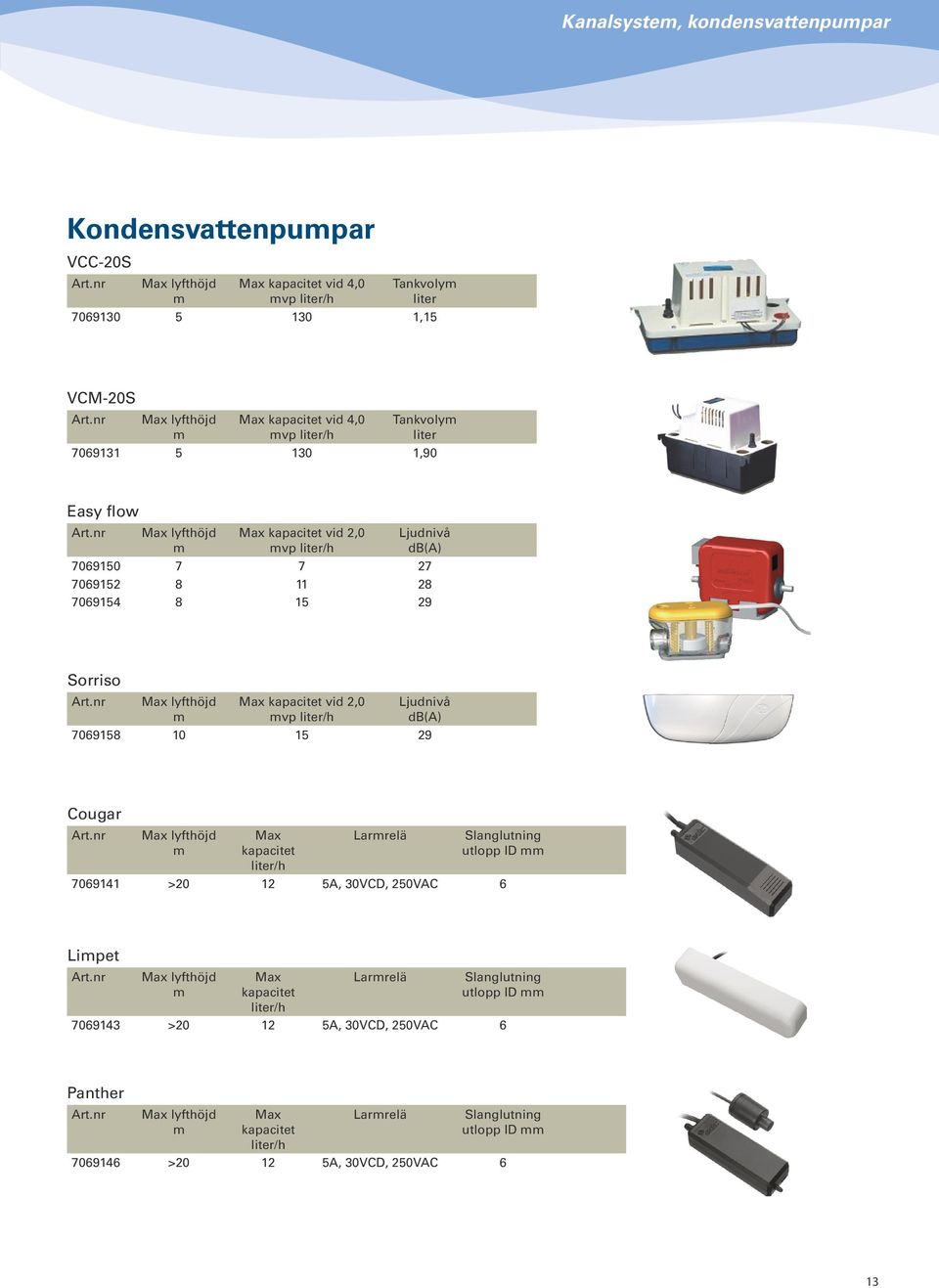 nr Max lyfthöjd m Max kapacitet vid 2,0 mvp liter/h Ljudnivå db(a) 7069150 7 7 27 7069152 8 11 28 7069154 8 15 29 Sorriso Art.