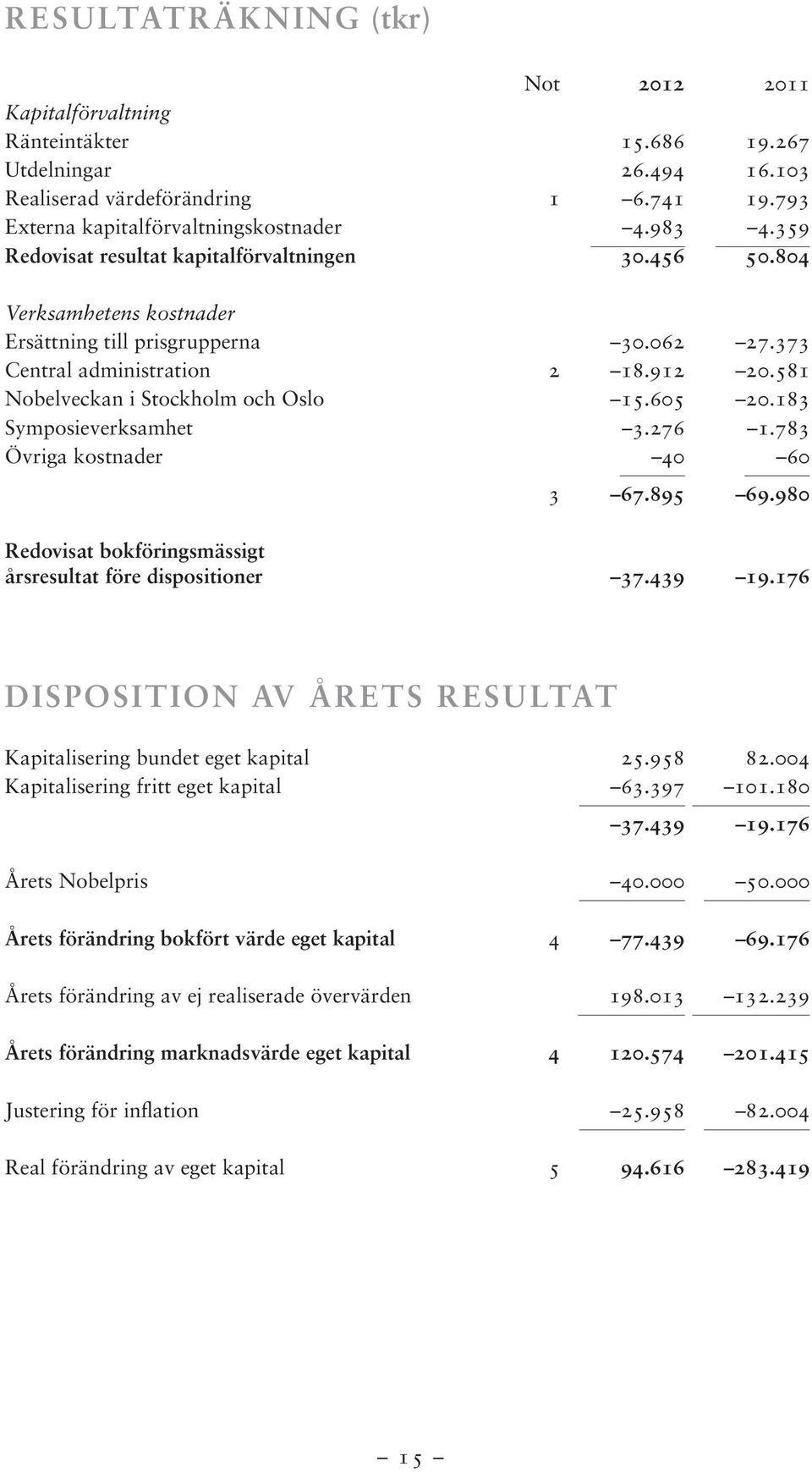 581 Nobelveckan i Stockholm och Oslo 15.605 20.183 Symposieverksamhet 3.276 1.783 Övriga kostnader 40 60 3 67.895 69.980 Redovisat bokföringsmässigt årsresultat före dispositioner 37.439 19.