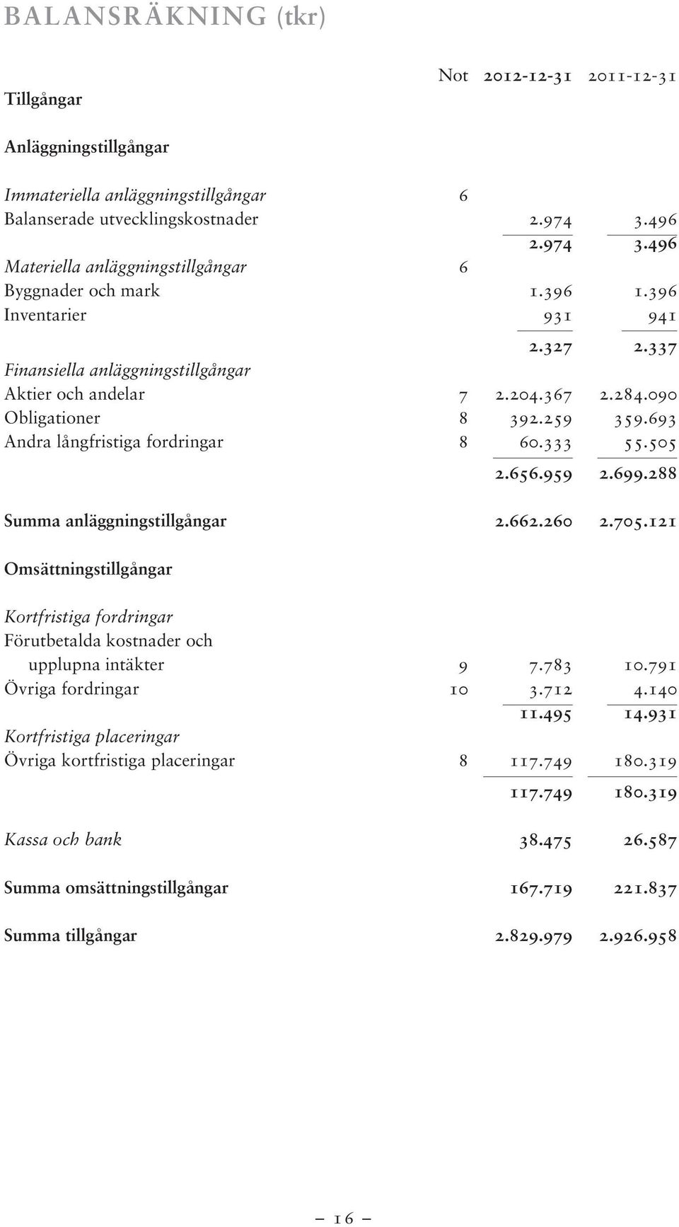 090 Obligationer 8 392.259 359.693 Andra långfristiga fordringar 8 60.333 55.505 2.656.959 2.699.288 Summa anläggningstillgångar 2.662.260 2.705.