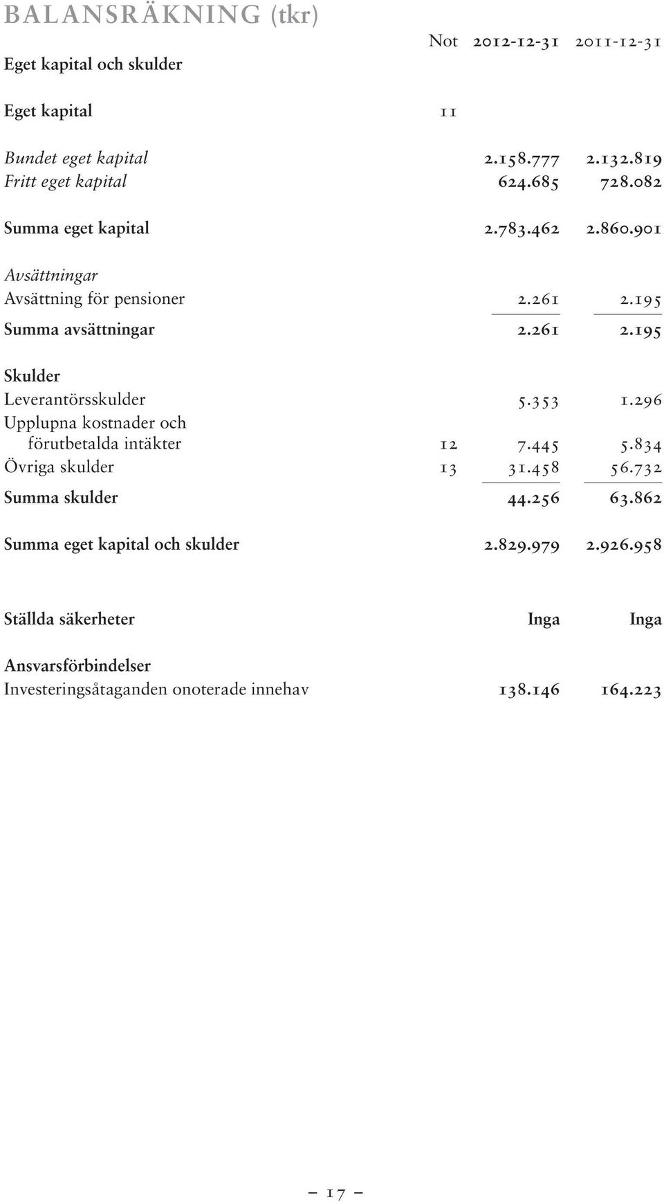 353 1.296 Upplupna kostnader och förutbetalda intäkter 12 7.445 5.834 Övriga skulder 13 31.458 56.732 Summa skulder 44.256 63.