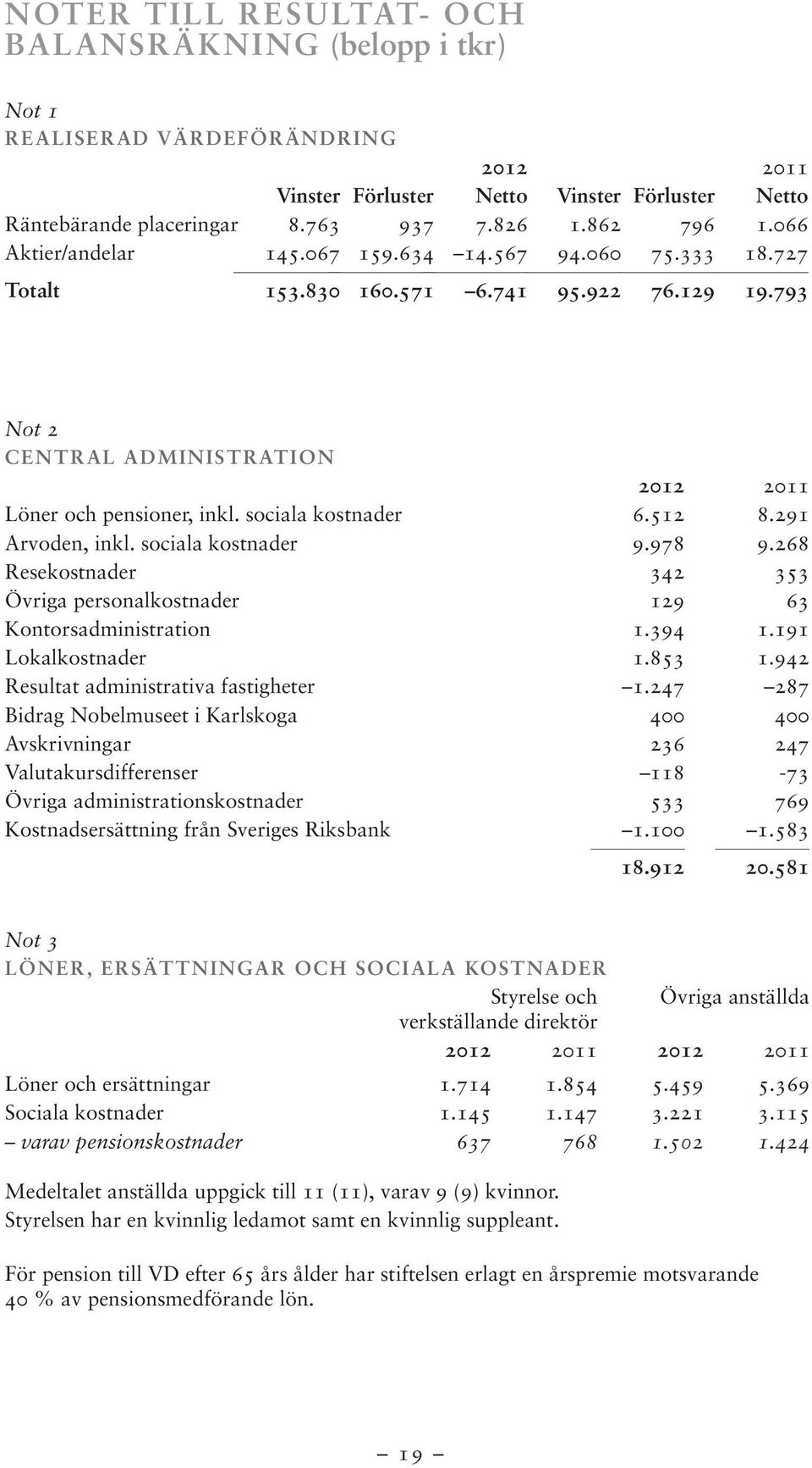 512 8.291 Arvoden, inkl. sociala kostnader 9.978 9.268 Resekostnader 342 353 Övriga personalkostnader 129 63 Kontorsadministration 1.394 1.191 Lokalkostnader 1.853 1.