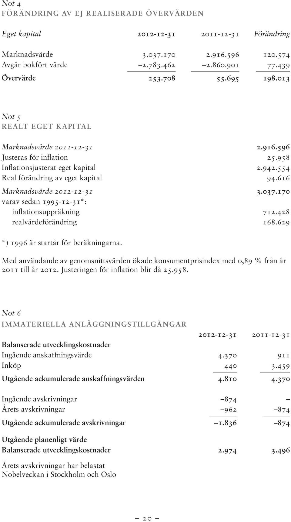 616 Marknadsvärde 2012-12-31 3.037.170 varav sedan 1995-12-31*: inflationsuppräkning 712.428 realvärdeförändring 168.629 *) 1996 är startår för beräkningarna.
