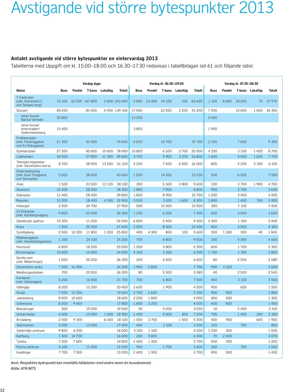 30 Namn Buss Pendel T-bana Lokaltåg Totalt Buss Pendel T-bana Lokaltåg Totalt Buss Pendel T-bana Lokaltåg Totalt T-Centralen (inkl.