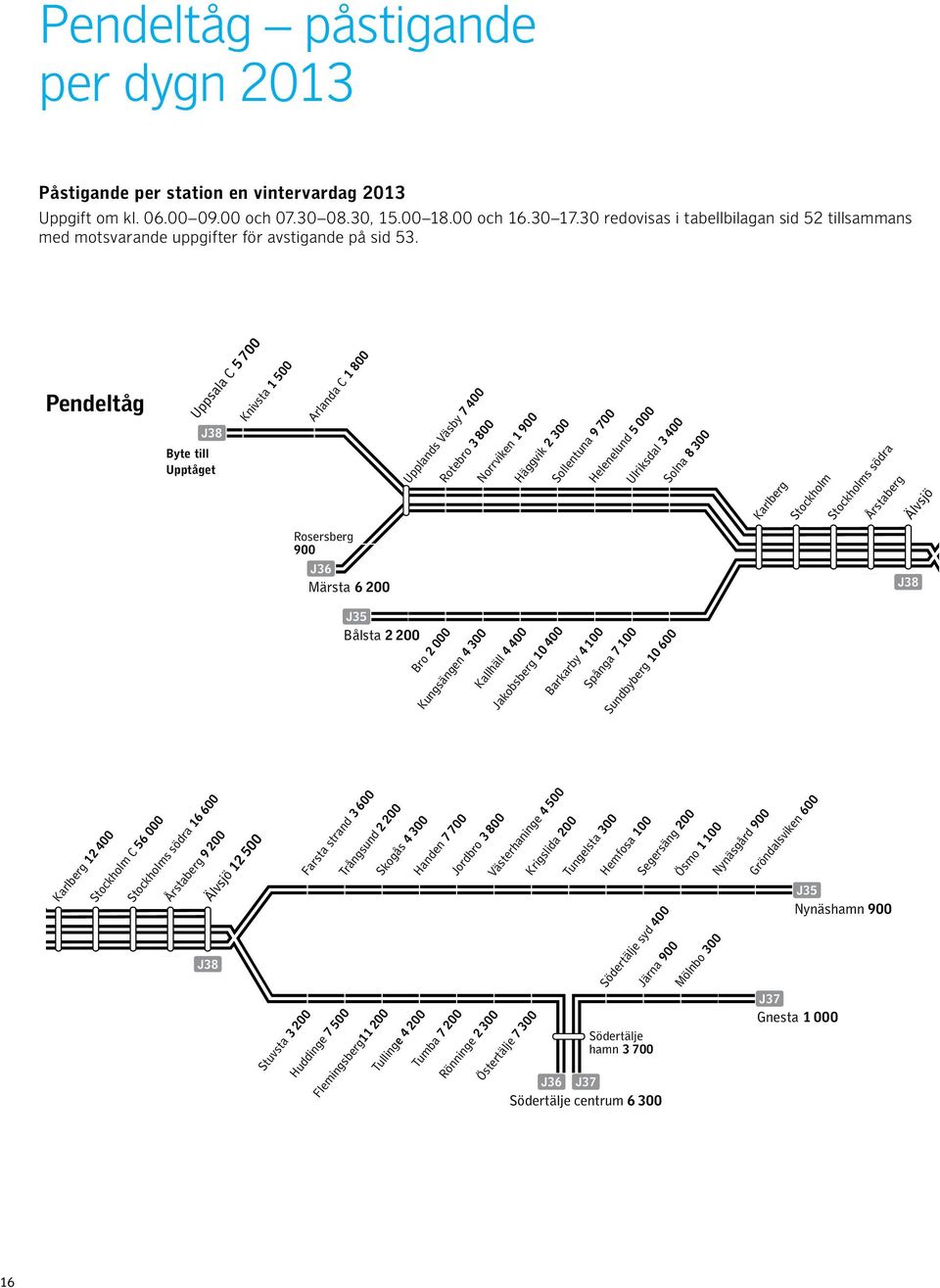Pendeltåg J38 Byte till Upptåget Uppsala C 5 700 Knivsta 1 500 Arlanda C 1 800 Upplands Väsby 7 400 Rotebro 3 800 Norrviken 1 900 Häggvik 2 300 Sollentuna 9 700 Helenelund 5 000 Ulriksdal 3 400 Solna