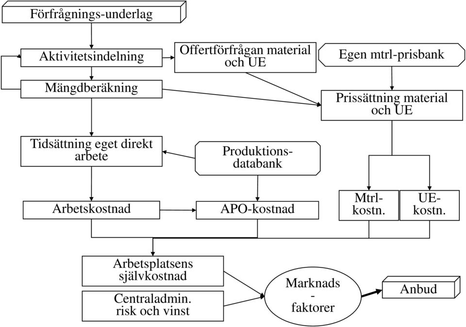 mtrl-prisbank Prissättning material och UE Arbetskostnad APO-kostnad Mtrlkostn.