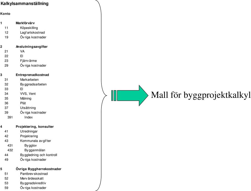 Index Mall för byggprojektkalkyl 4 Projektering, konsulter 41 Utredningar 42 Projektering 43 Kommunala av gif ter 431 By gglov 432 By gganmälan 44 By