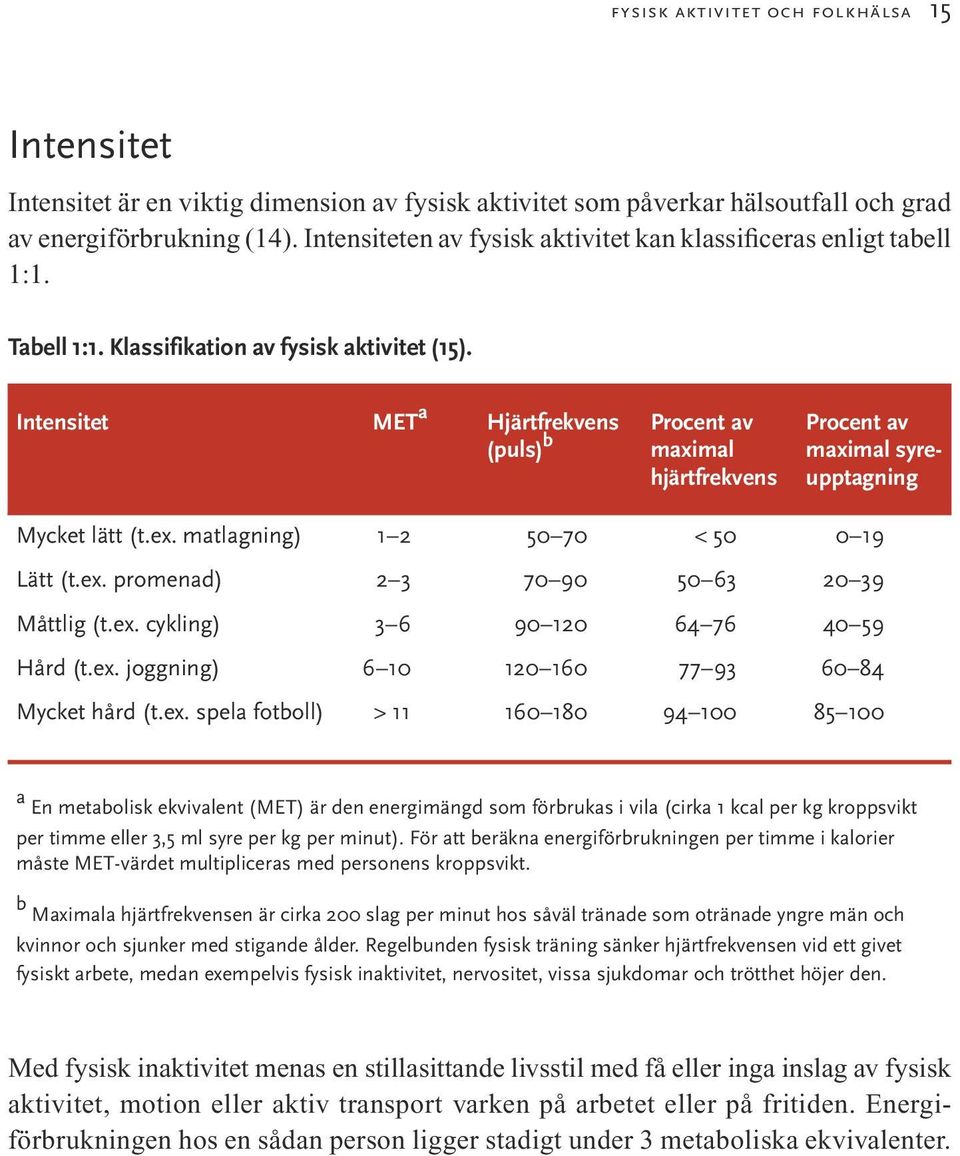 Intensitet MET a Hjärtfrekvens Procent av Procent av (puls) b maximal maximal syrehjärtfrekvens upptagning Mycket lätt (t.ex. matlagning) 1 2 50 70 < 50 0 19 Lätt (t.ex. promenad) 2 3 70 90 50 63 20 39 Måttlig (t.