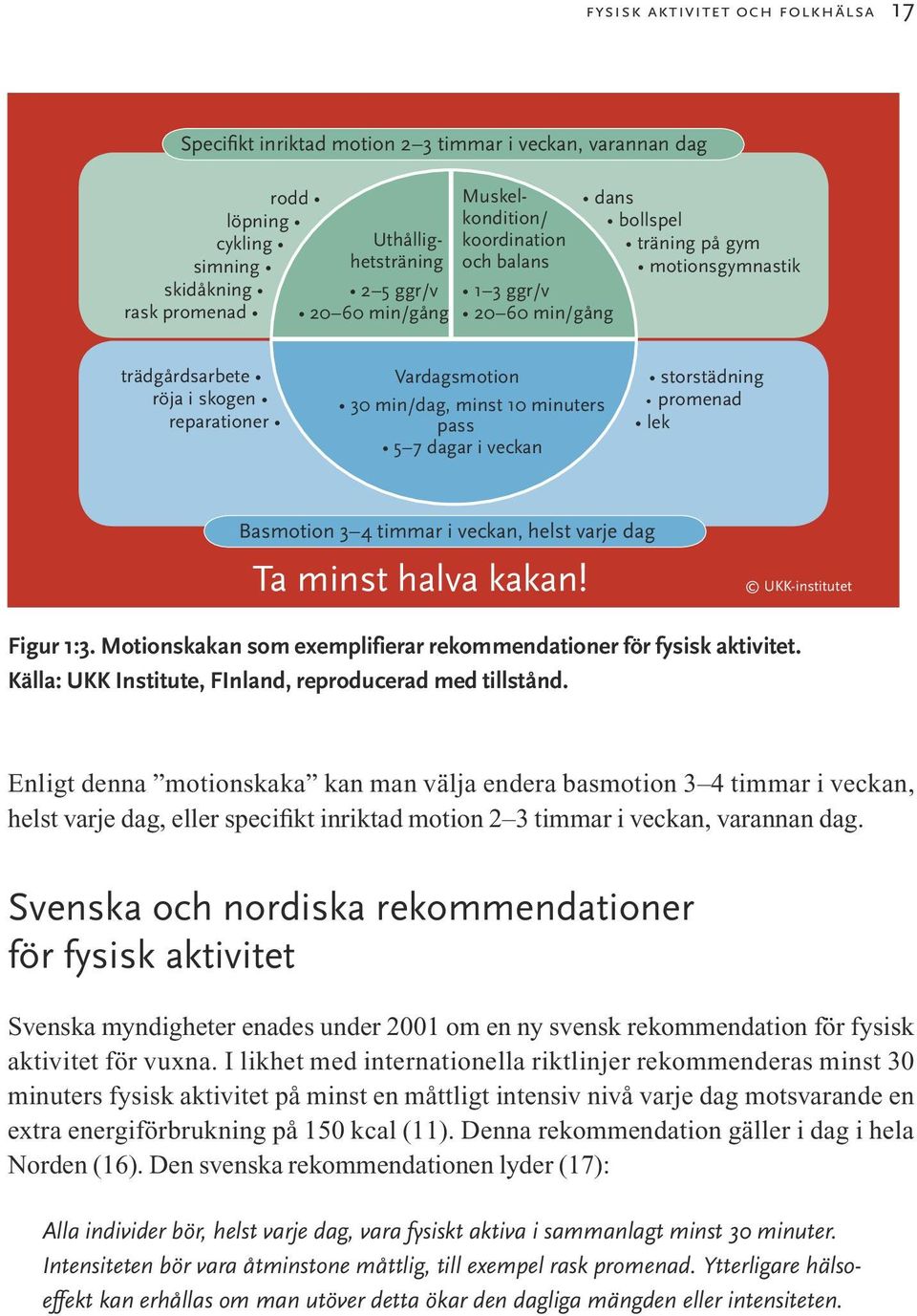 pass 5 7 dagar i veckan storstädning promenad lek Basmotion 3 4 timmar i veckan, helst varje dag Ta minst halva kakan! UKK-institutet Figur 1:3.