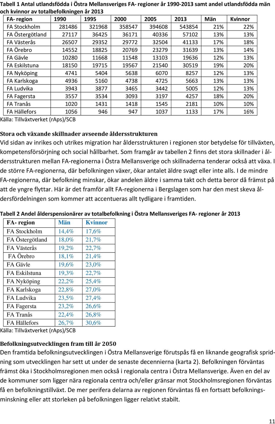 13% 14% FA Gävle 10280 11668 11548 13103 19636 12% 13% FA Eskilstuna 18150 19715 19567 21540 30519 19% 20% FA Nyköping 4741 5404 5638 6070 8257 12% 13% FA Karlskoga 4936 5160 4738 4725 5663 13% 13%