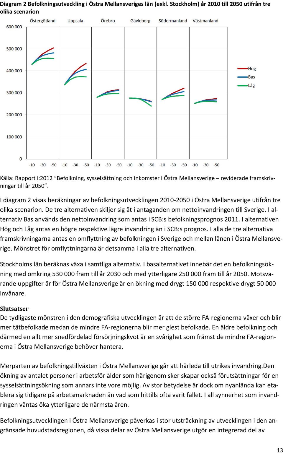 I diagram 2 visas beräkningar av befolkningsutvecklingen 2010-2050 i Östra Mellansverige utifrån tre olika scenarion. De tre alternativen skiljer sig åt i antaganden om nettoinvandringen till Sverige.