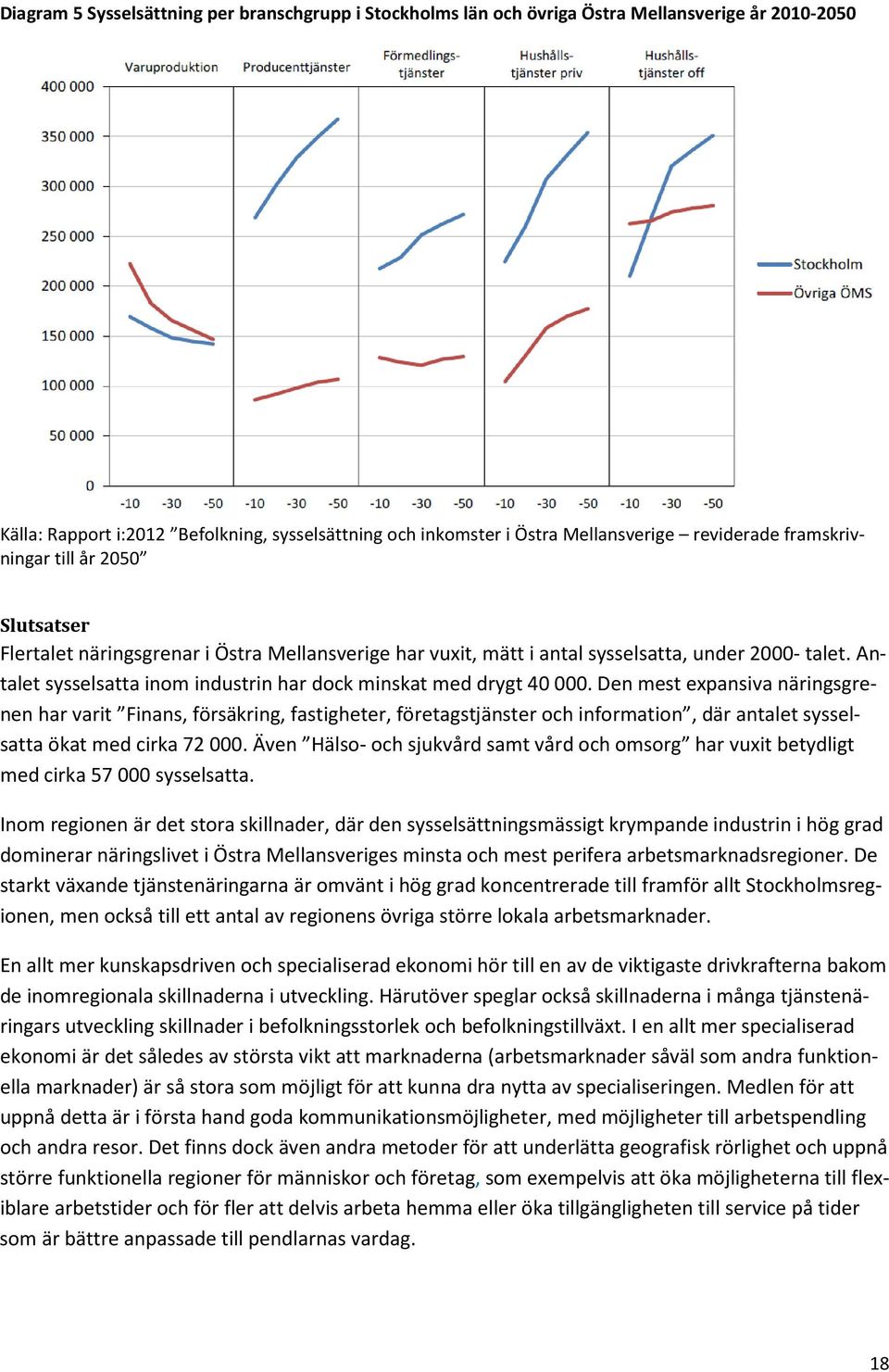 Antalet sysselsatta inom industrin har dock minskat med drygt 40 000.